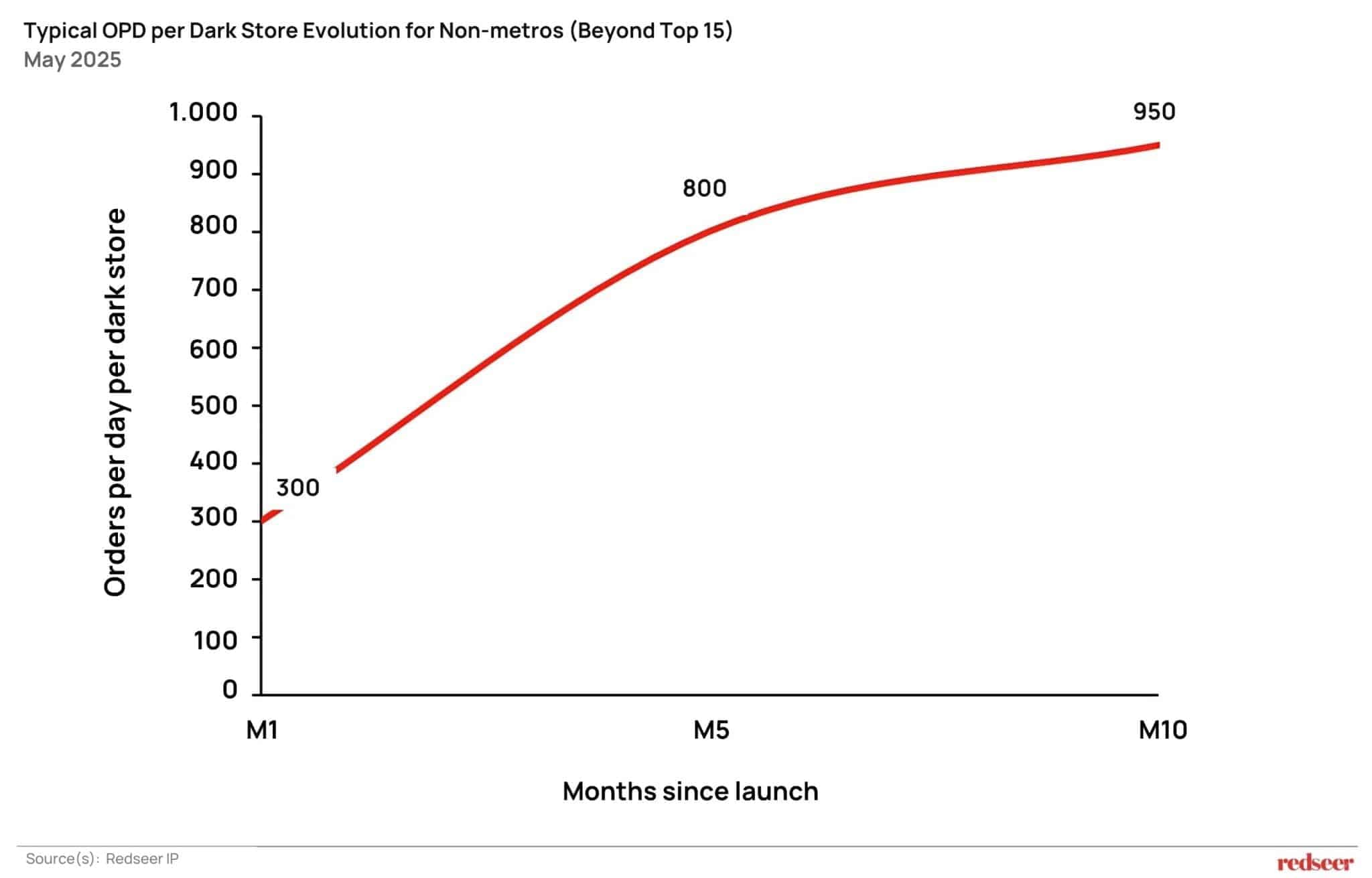 Typical OPD per Dark Store Evolution for Non-metros