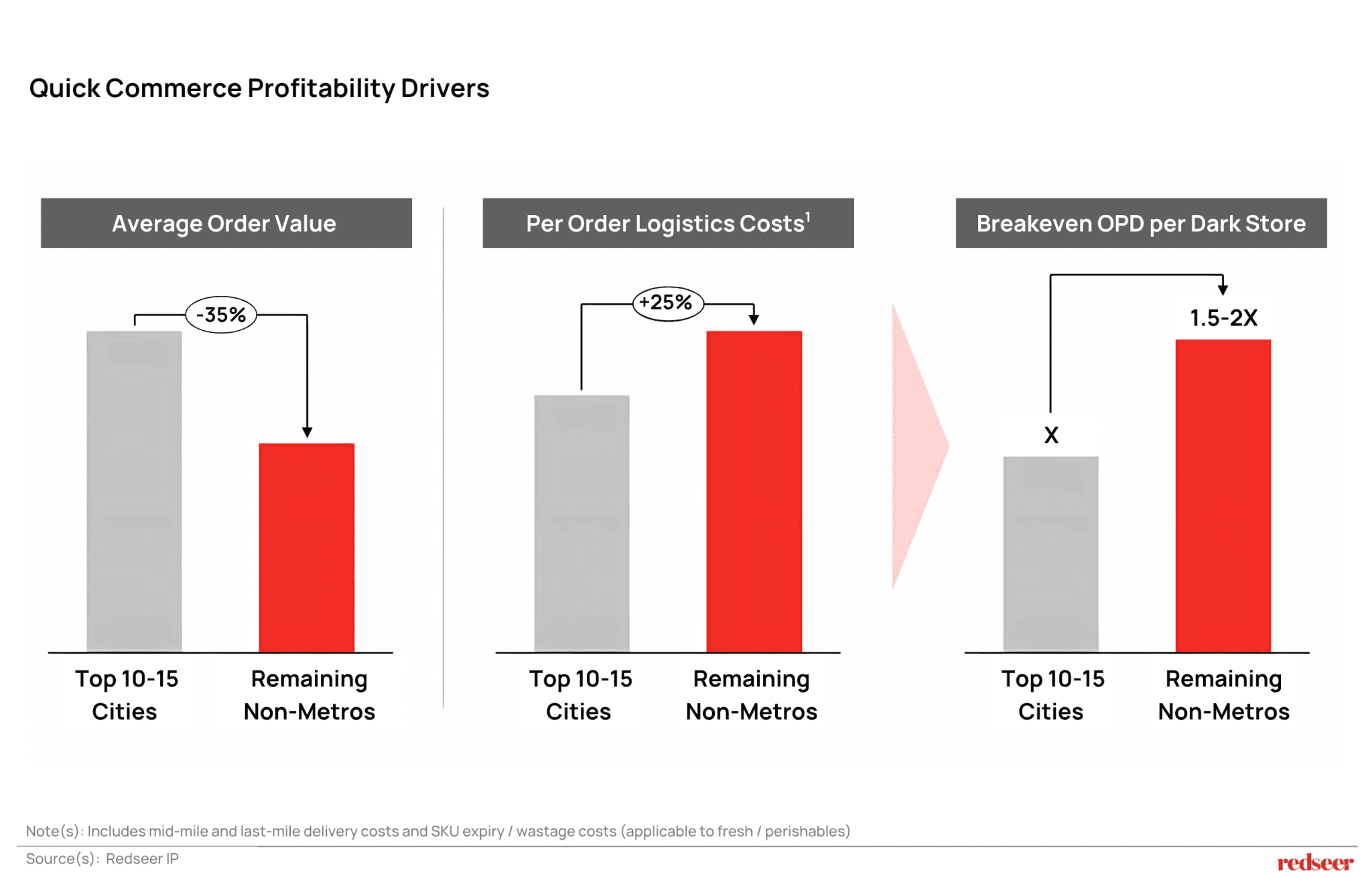 Quick Commerce Profitability Drivers: