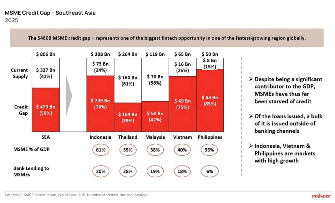 MSME Credit Gap - Southeast Asia