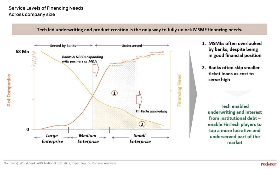 Service Levels of Financing Needs |