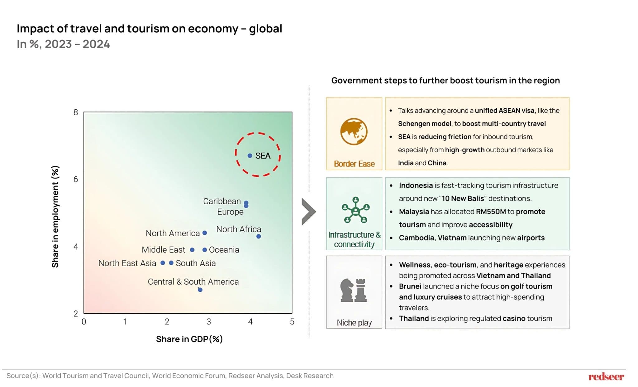 Impact of travel and Tourism on economy.
