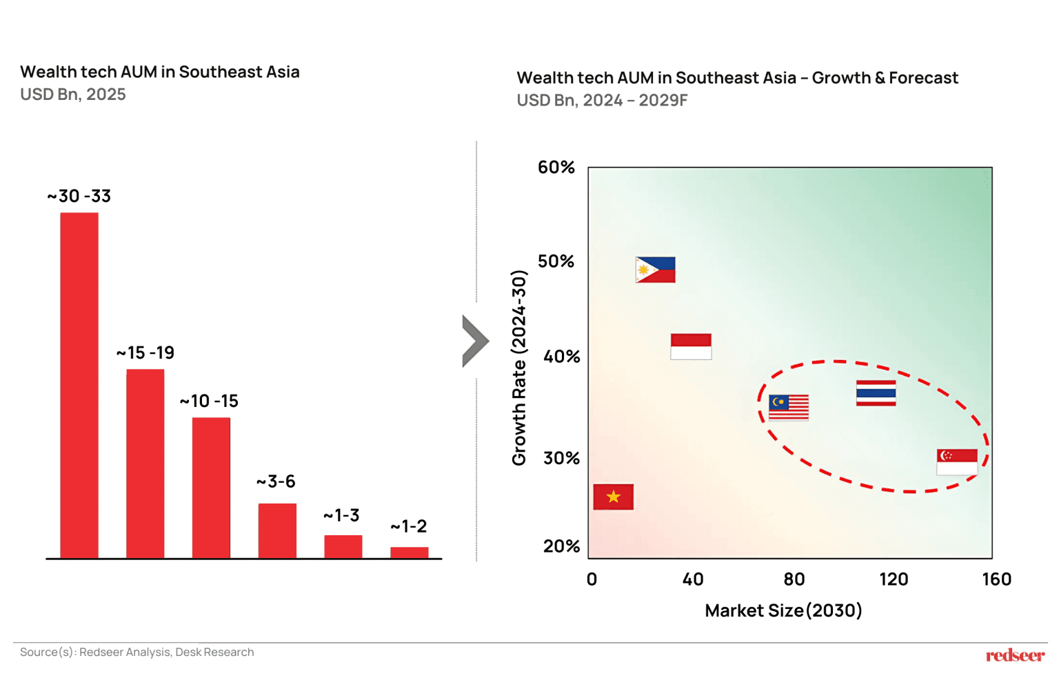 Wealth Tech AUM in Southeast Asia and Walth tech AUM in southeast Asia-Growth & Forecast