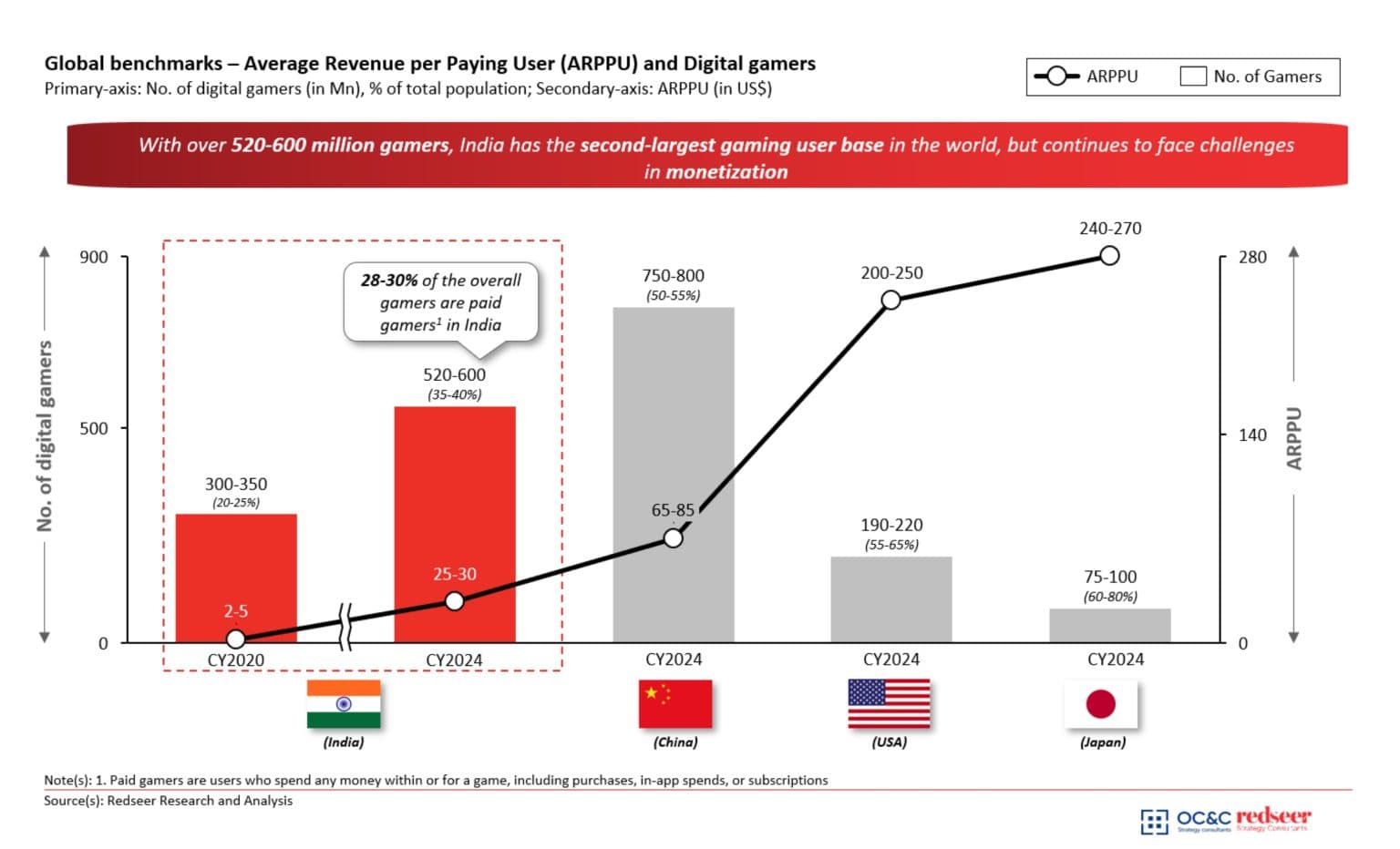 Global benchmarks — Average Revenue per Paying User (ARPPU) and Digital gamers