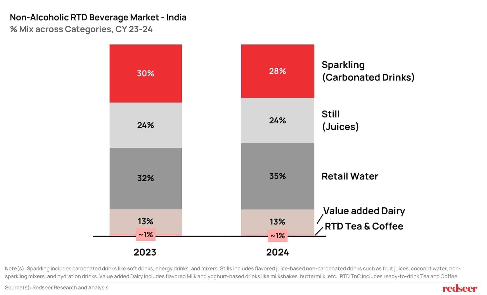 Non-Alcoholic RTD Beverage Market - India