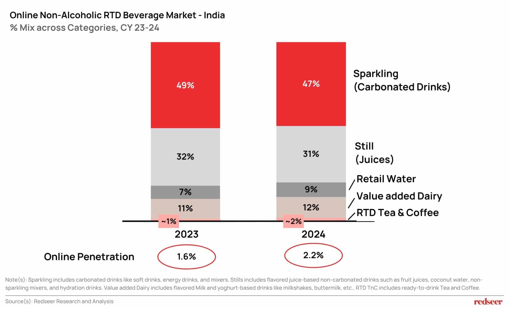 Online Non-Alcoholic RTD Beverage Market - India