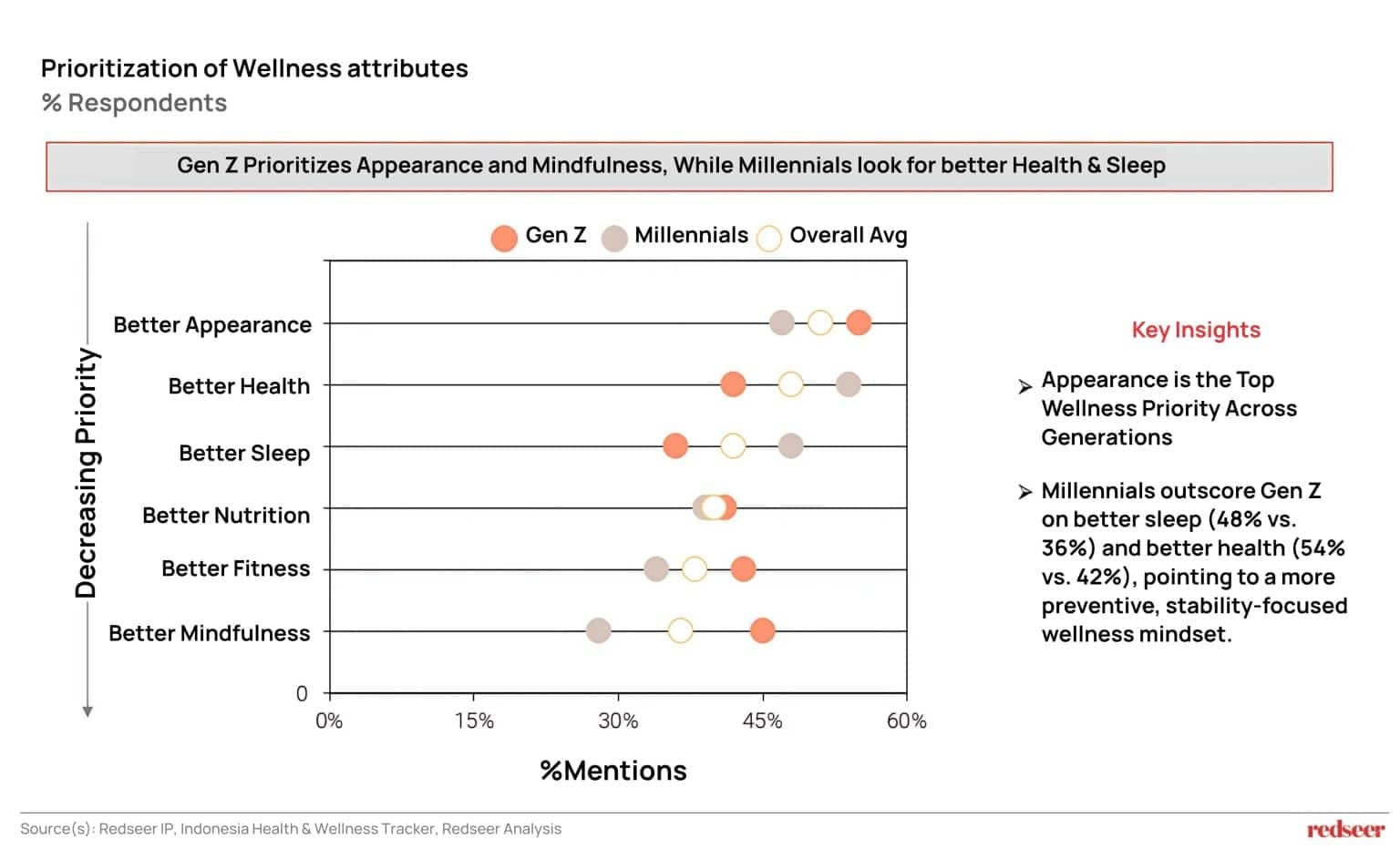 Gen Z Prioritizes Appearance and Mindfulness