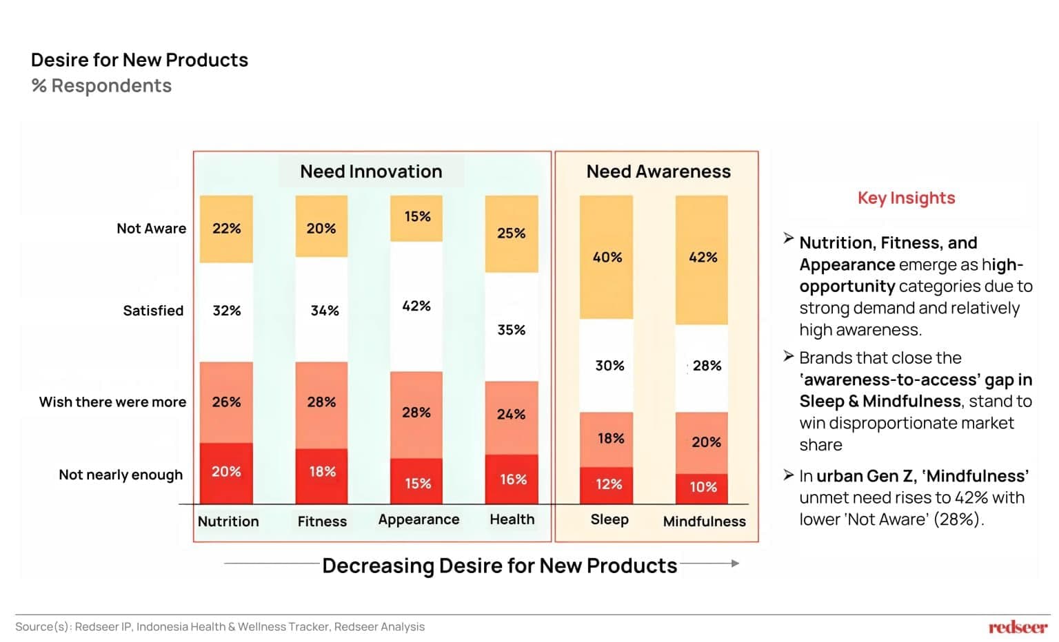 Decreasing Desire for new Products