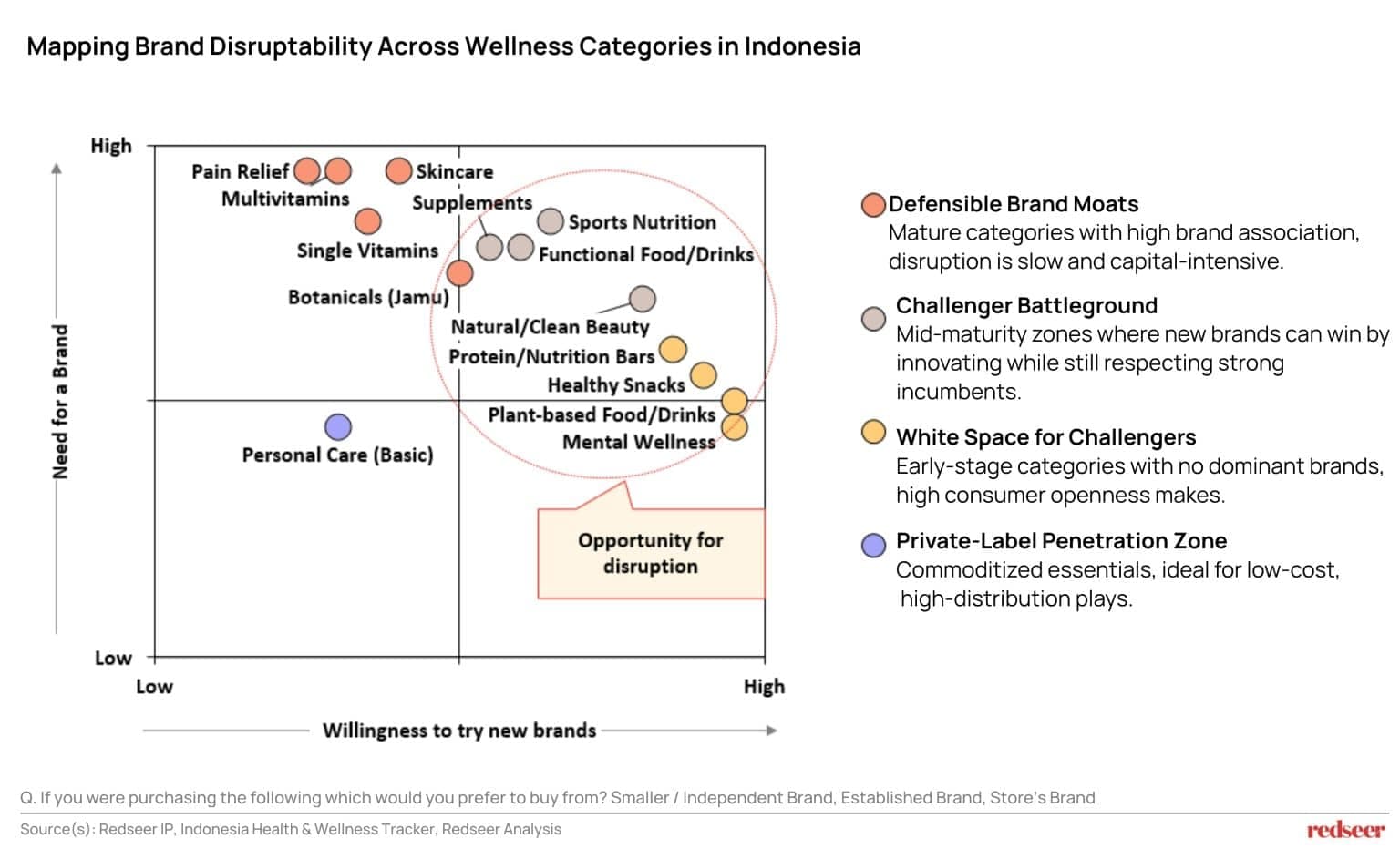Willingness to try new brands