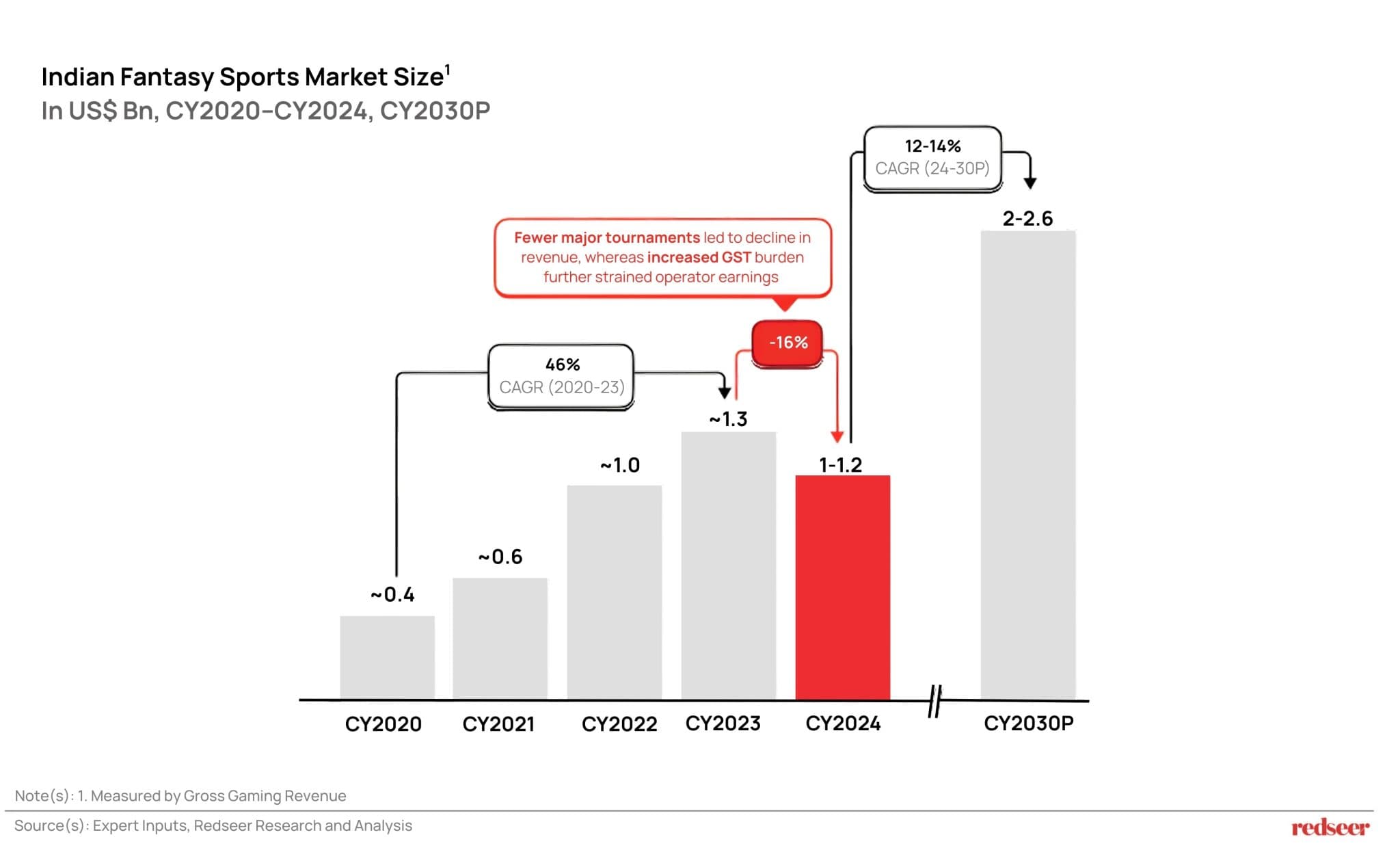 Indian Fantasy Sports Market