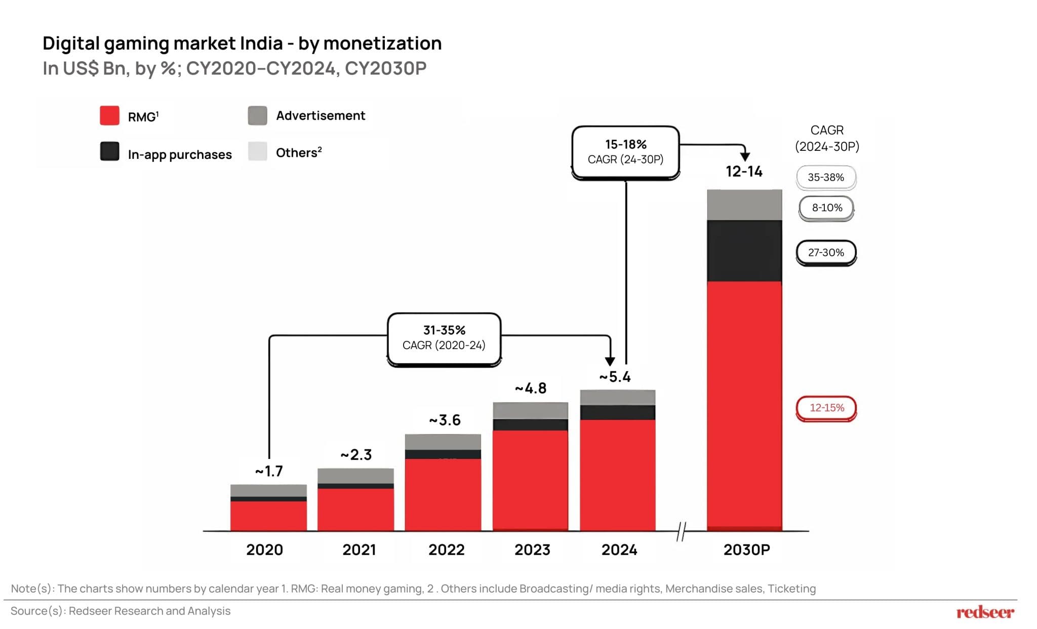 Digital Gaming Market India