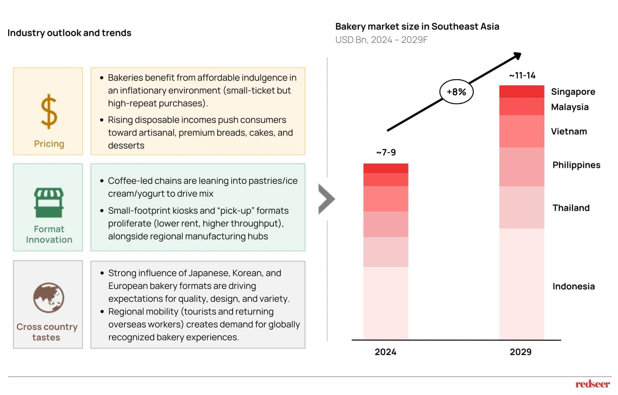 Bakery market size Aisa