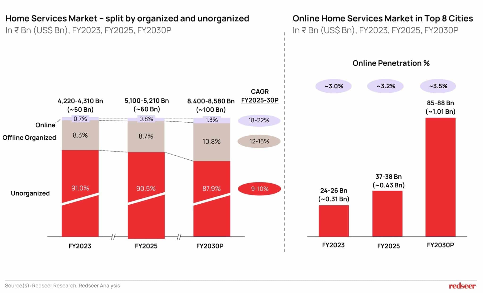 Quick Urban home services market India