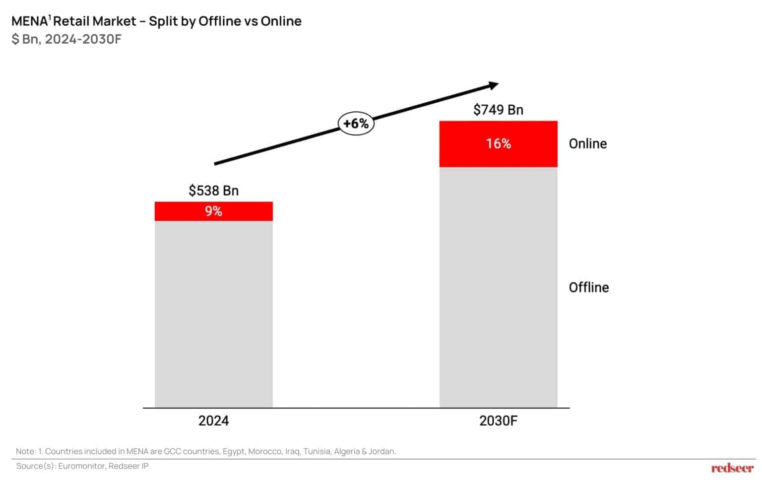 MENA Retail Market- Split by Offline vs Online