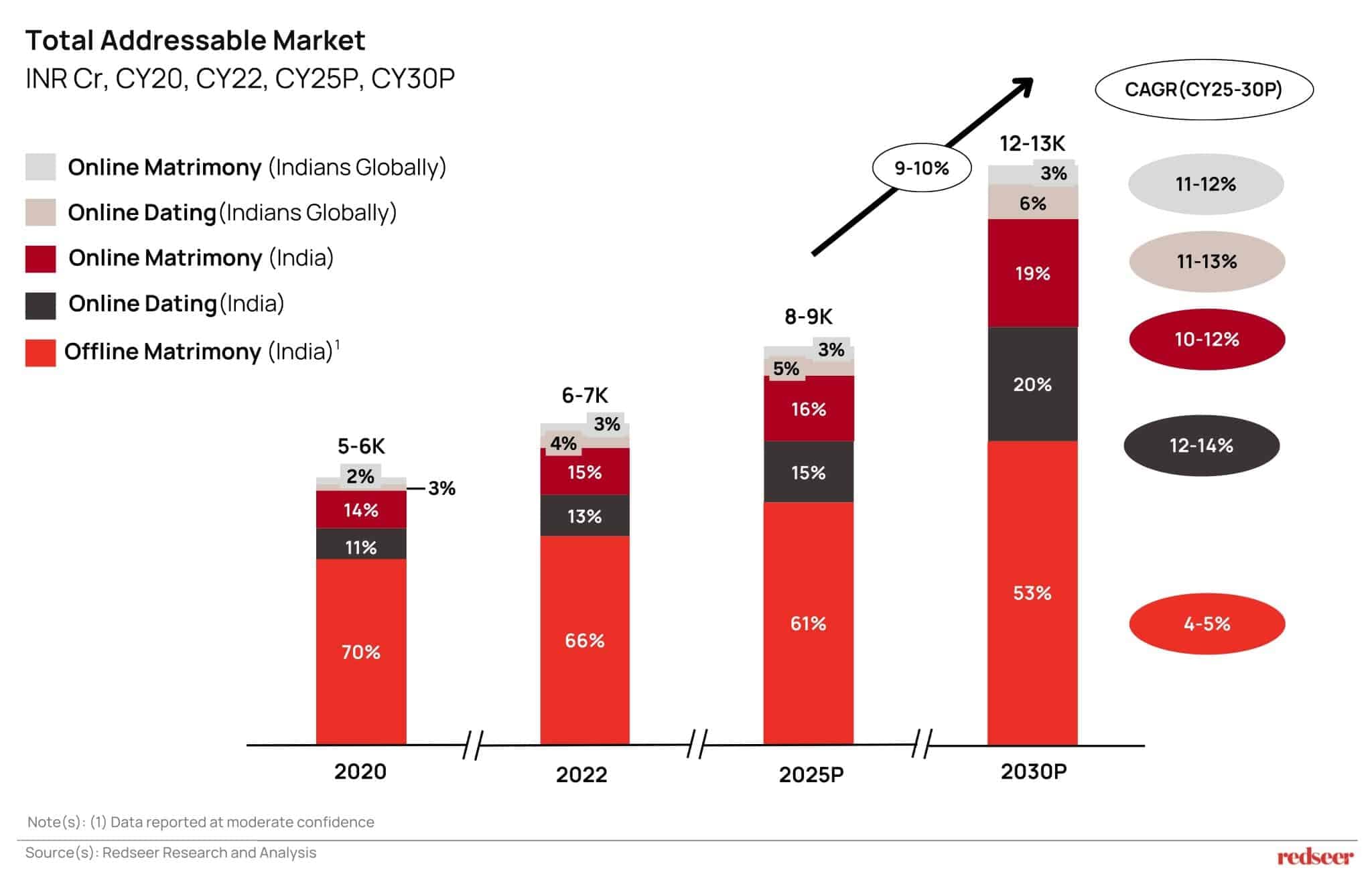 Total addressable market for Indian dating and matrimony from 2020 to 2030, showing online dating, online matrimony, and offline matrimony segments with CAGR projections.