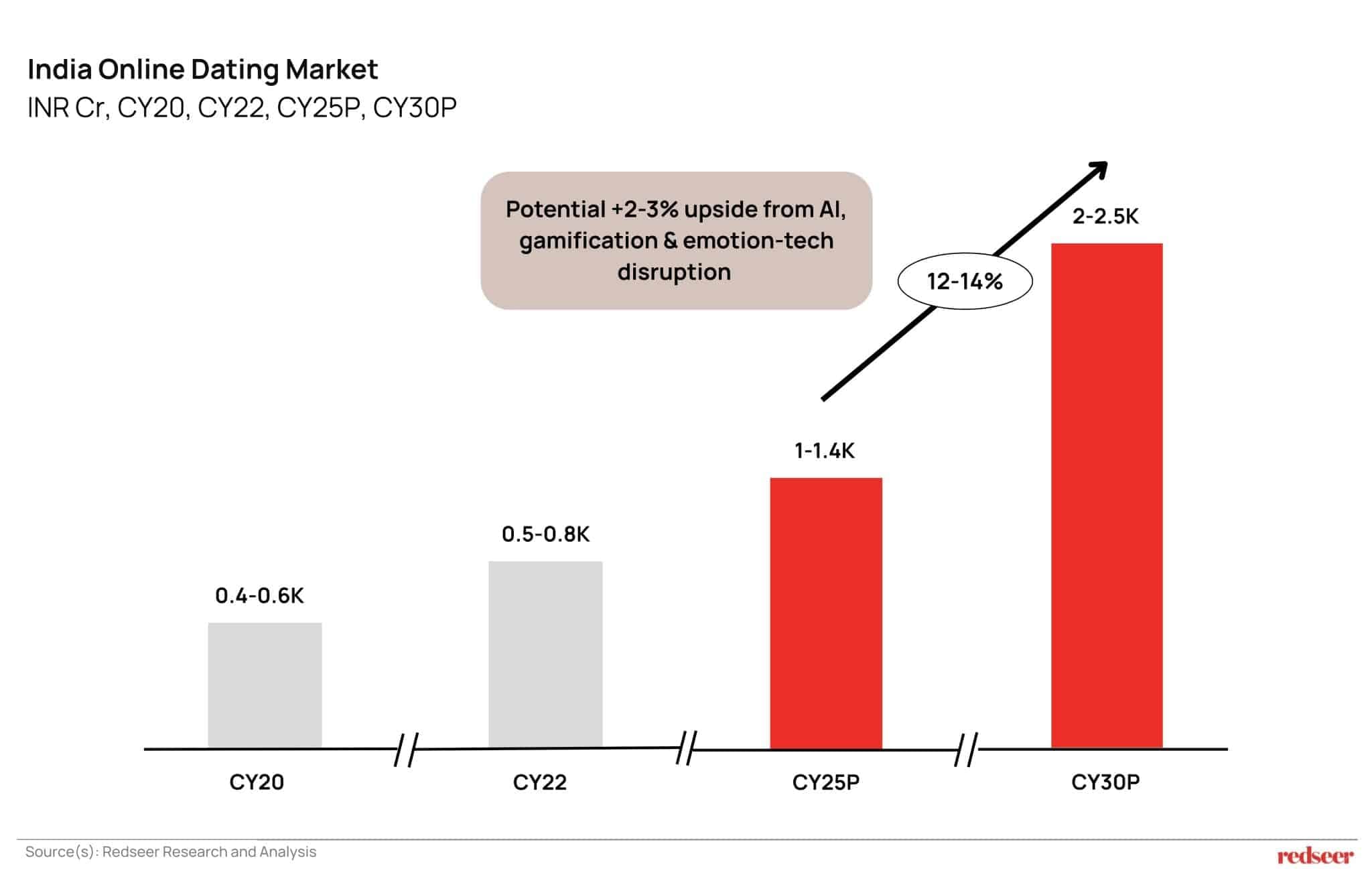 India online dating market size from 2020 to 2030, showing projected growth, potential 12–14% CAGR, and upside from AI, gamification and emotion-tech disruption.