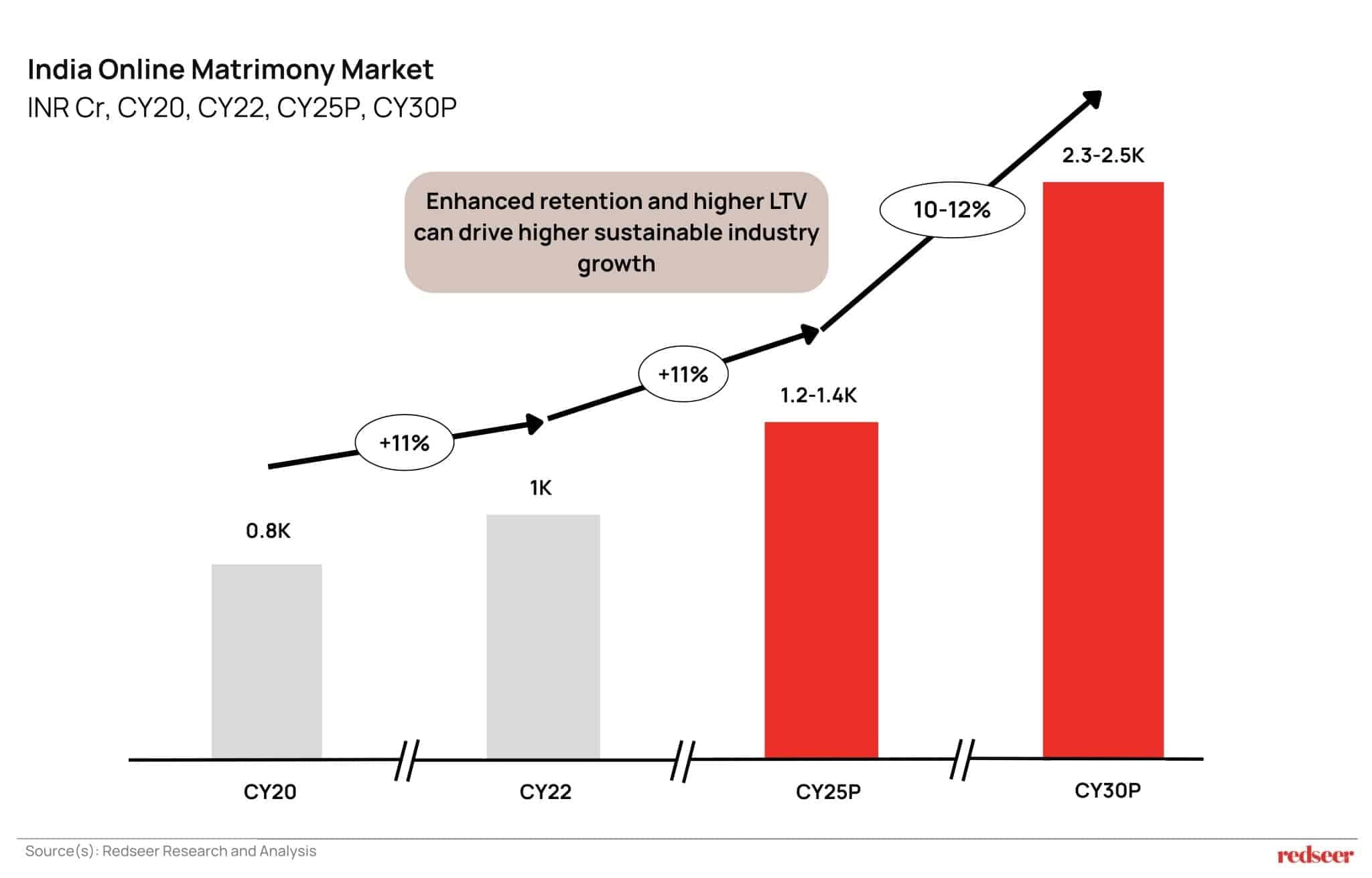 India online matrimony market growth from 0.8K in CY20 to 2.3–2.5K in CY30P with 10–12% CAGR.