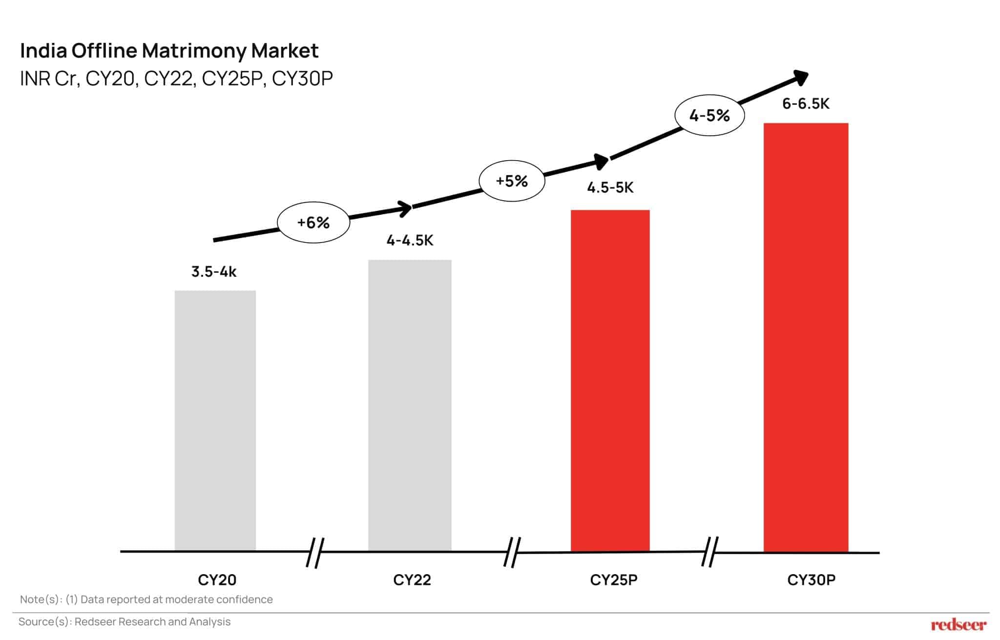 Bar chart showing the growth of the India offline matrimony market from CY20 to CY30P, with market size in INR Cr and projected growth rates of 6%, 5%, and 4-5%