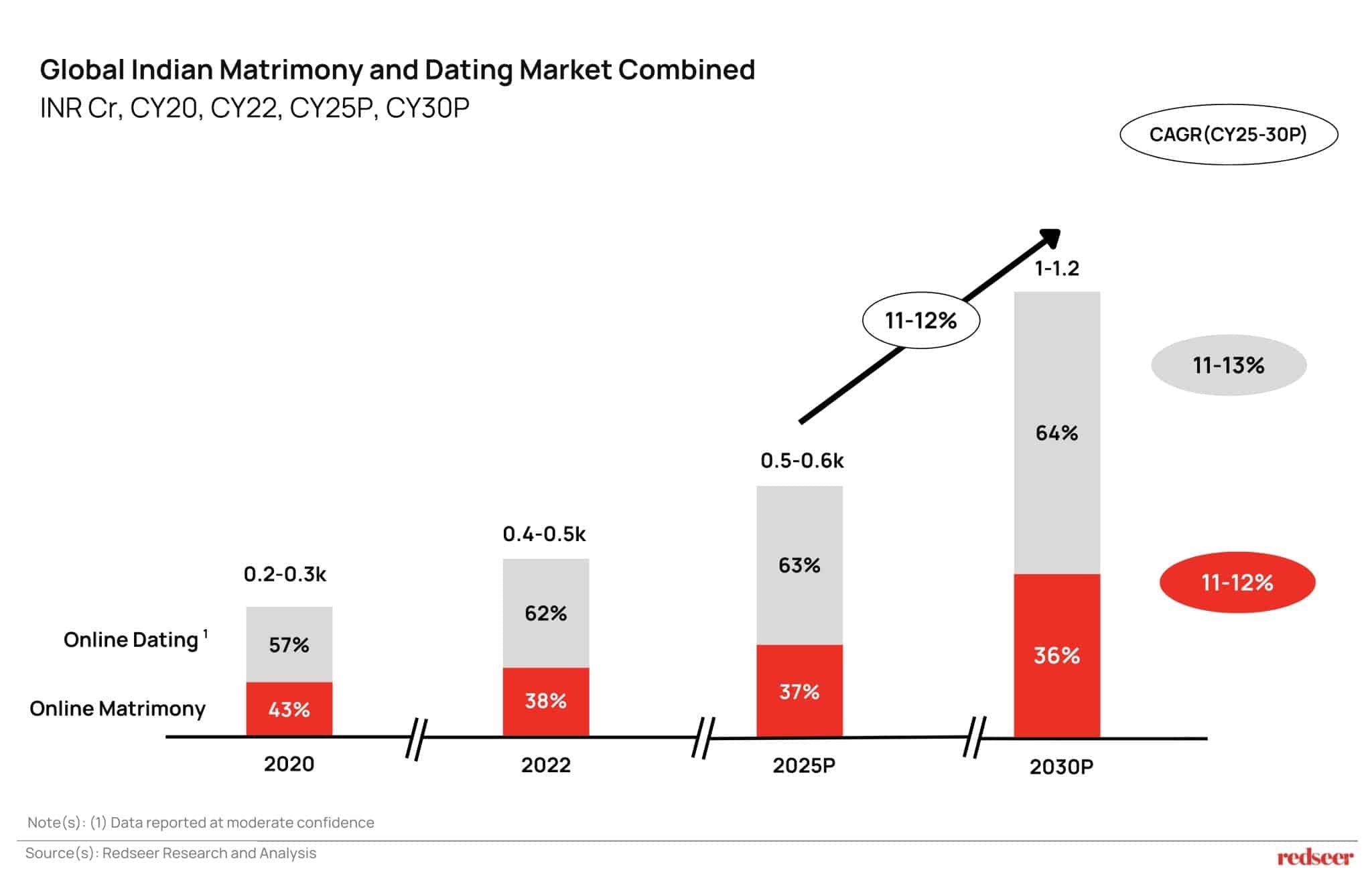 Global Indian matrimony and dating market growth from 2020 to 2030, showing online dating (grey) and matrimony (red) with market size rising from 0.2-0.3k Cr to 1-1.2k Cr and CAGR of 11-13%