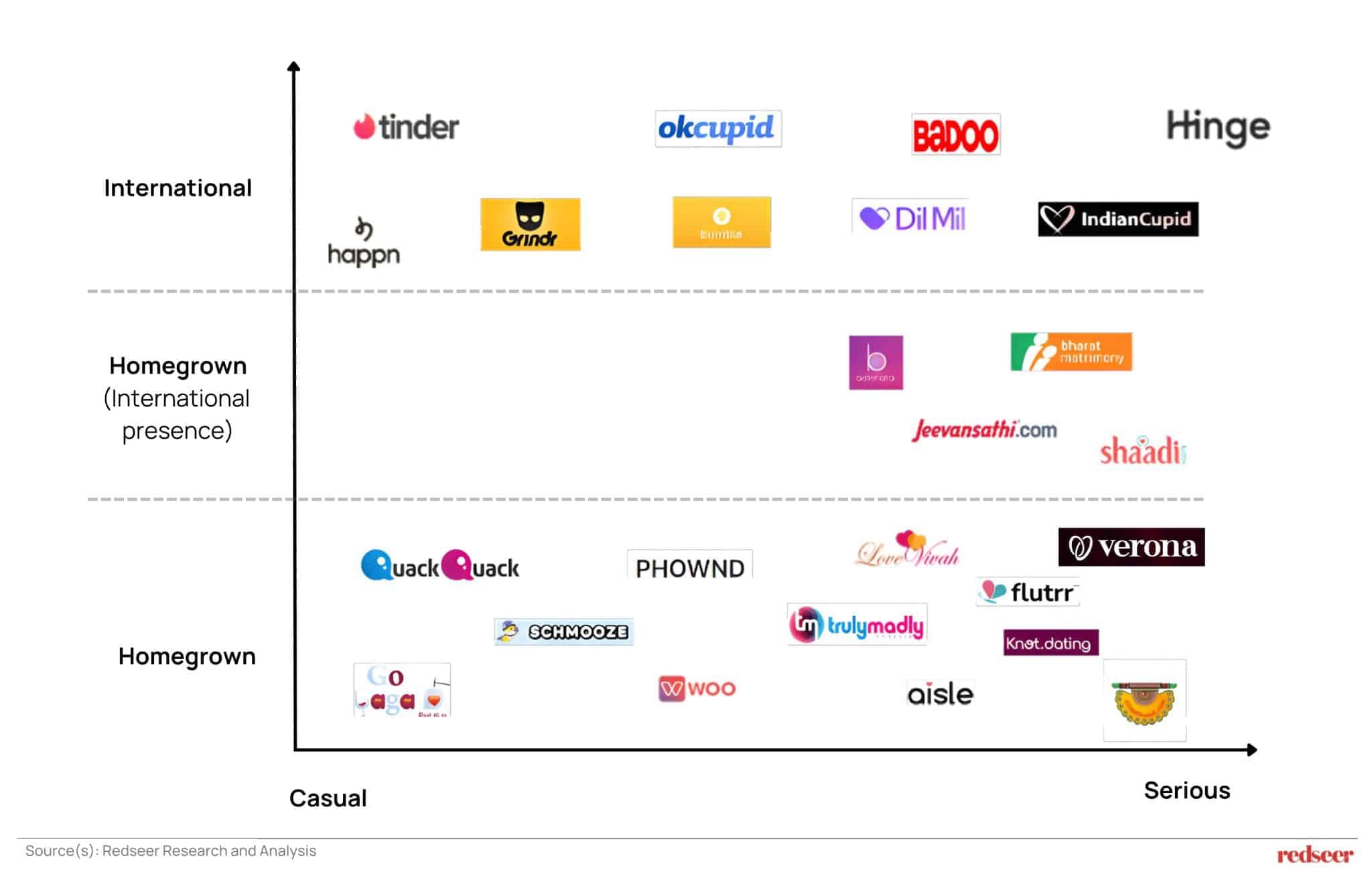 Matrix showing dating apps in India by type and origin: casual to serious (x-axis) and homegrown to international (y-axis). Apps like Tinder, Hinge, Grindr, Shaadi, Jeevansathi and Bharat Matrimony are positioned accordingly
