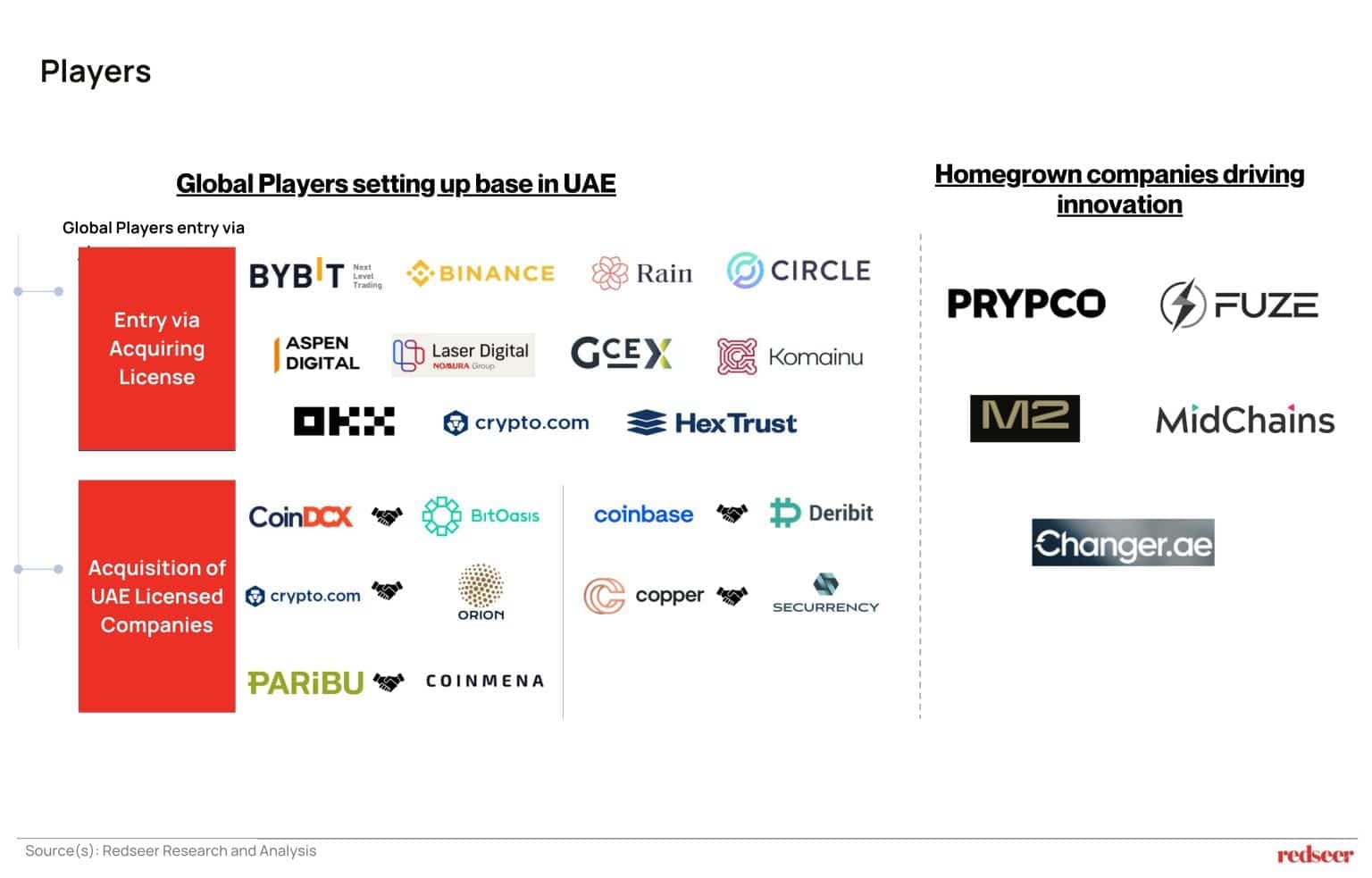 UAE crypto market players: global entrants and local innovators. Source: Redseer