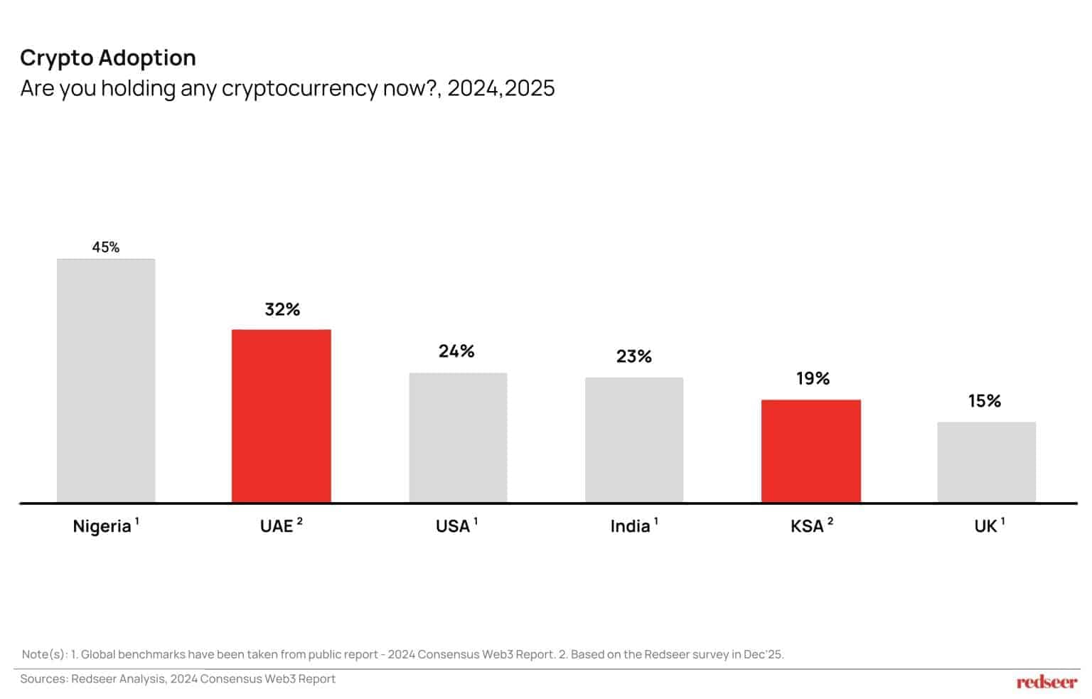 Crypto adoption