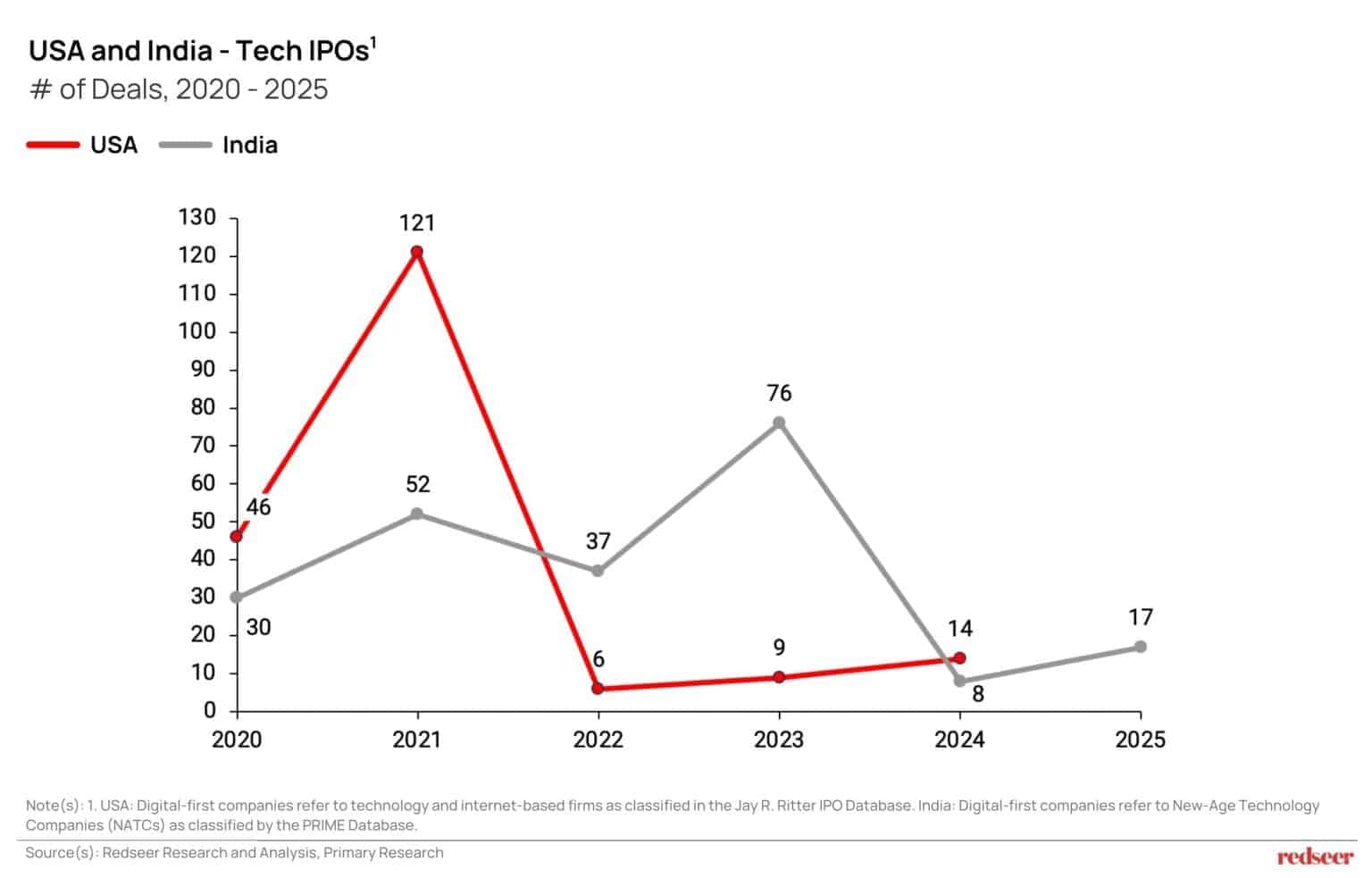 Line chart showing tech IPO deals in the USA (red) and India (gray) from 2020–2025. USA peaks at 121 in 2021, drops to 6 in 2022. India peaks at 76 in 2023