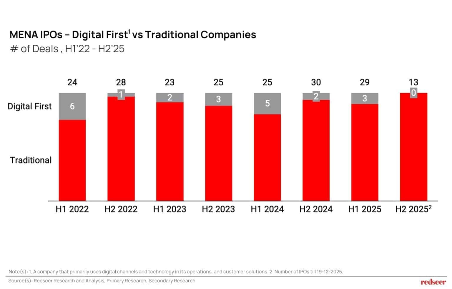 MENA IPOs 2022‑2025: Digital-First vs Traditional companies by number of deals