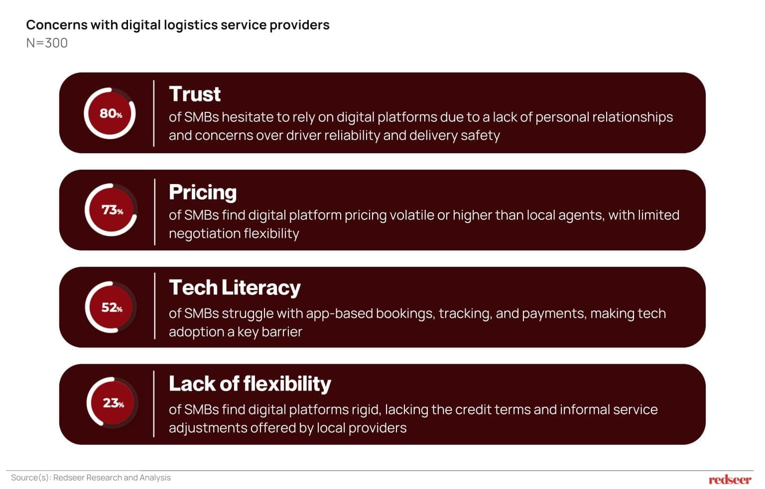 supply chain management