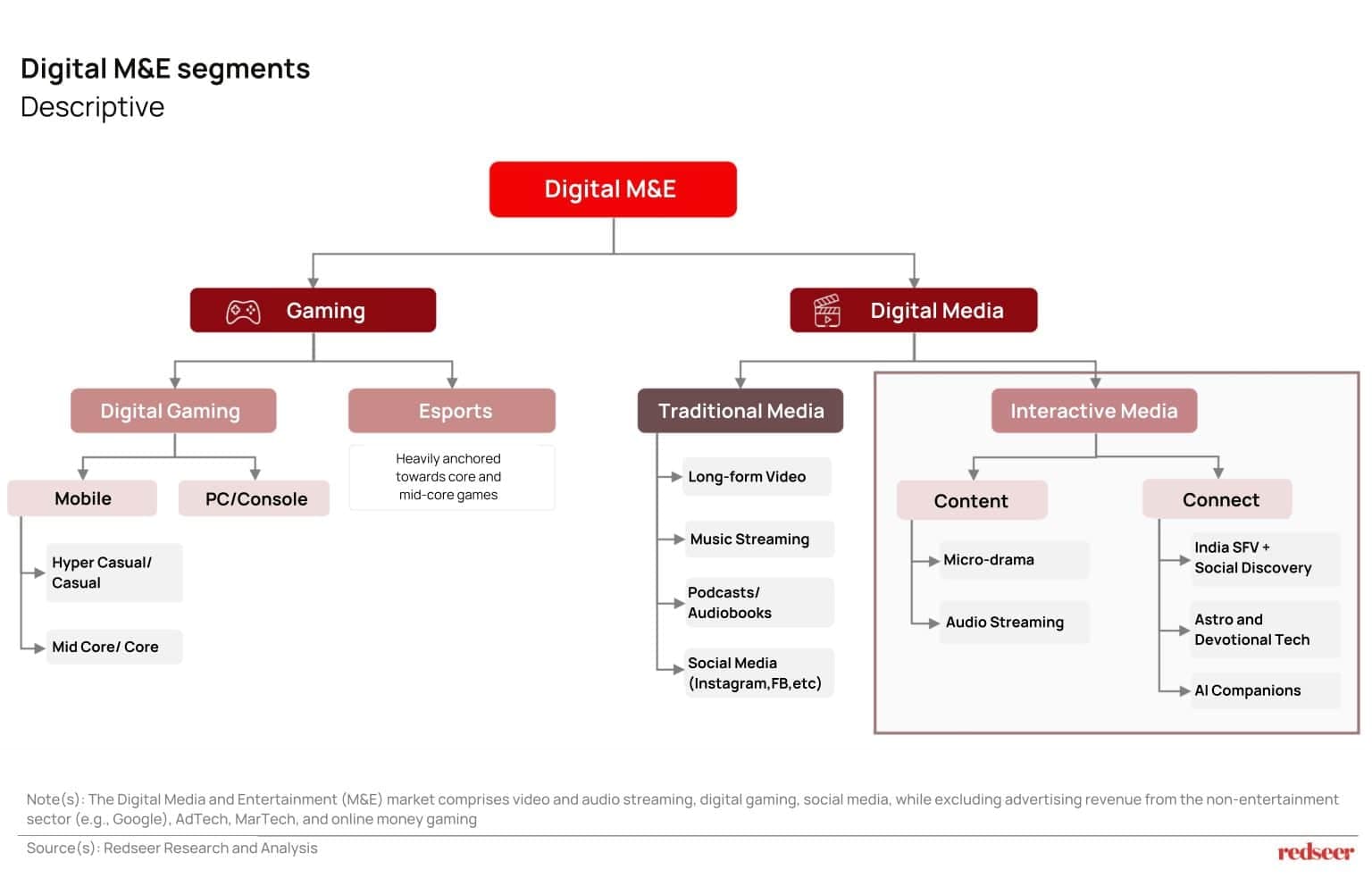 Interactive media growth in India showing micro-drama J-curve trend