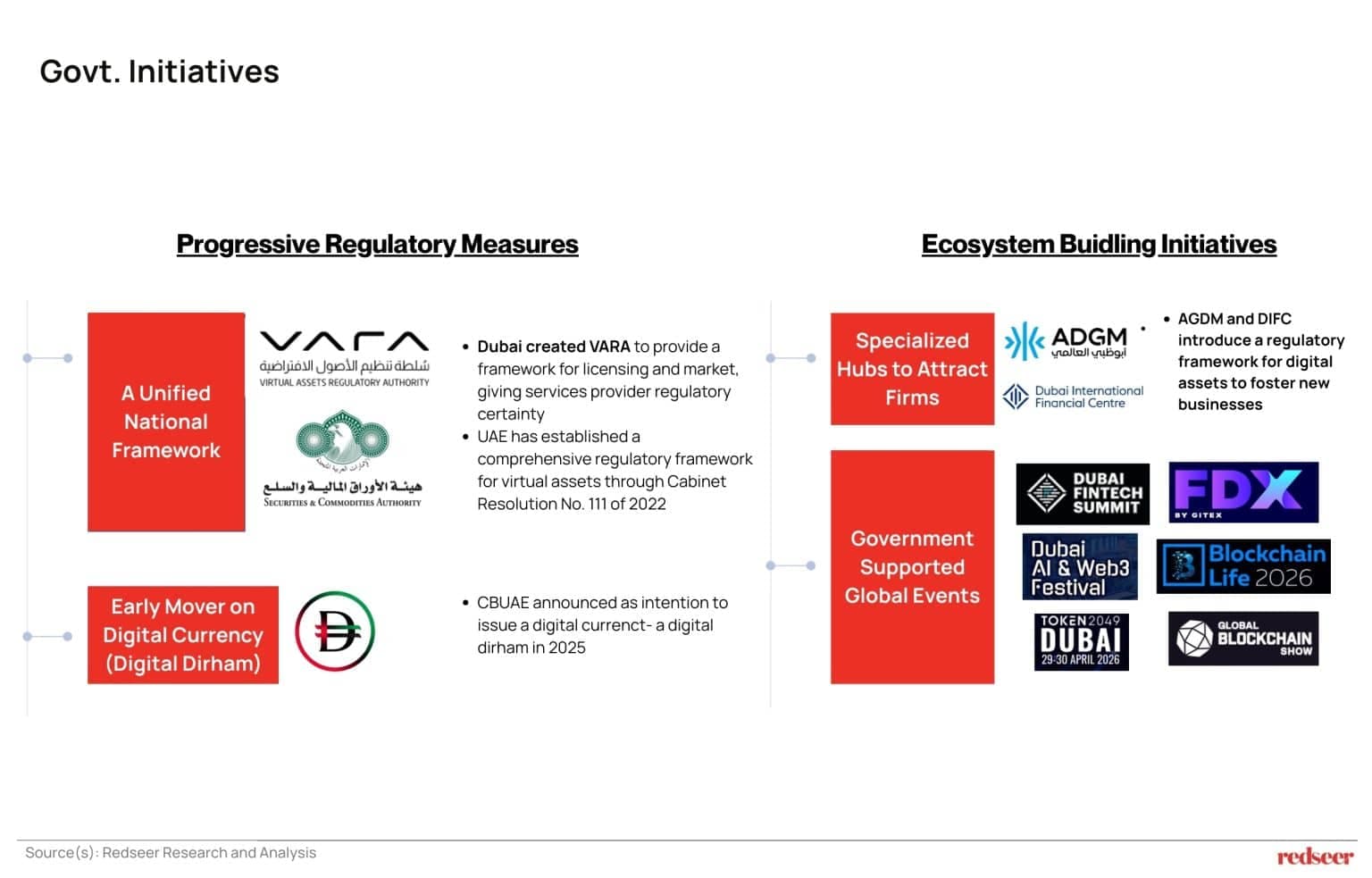 Government initiatives supporting cryptocurrency adoption UAE, including regulatory measures, digital currency, and ecosystem-building events