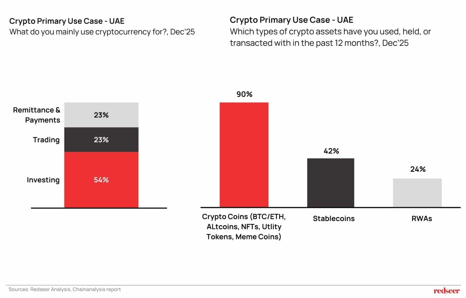 Crypto Primary use case - UAE