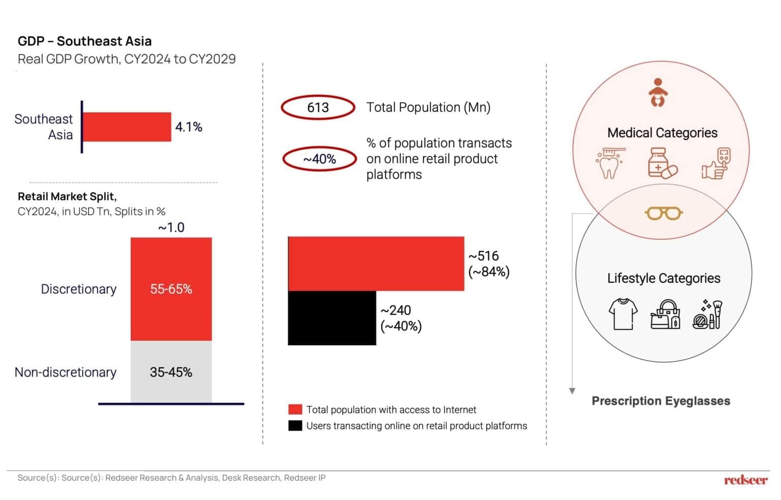 SEA eyewear market overview highlighting GDP growth, internet access and online retail adoption in Southeast Asia