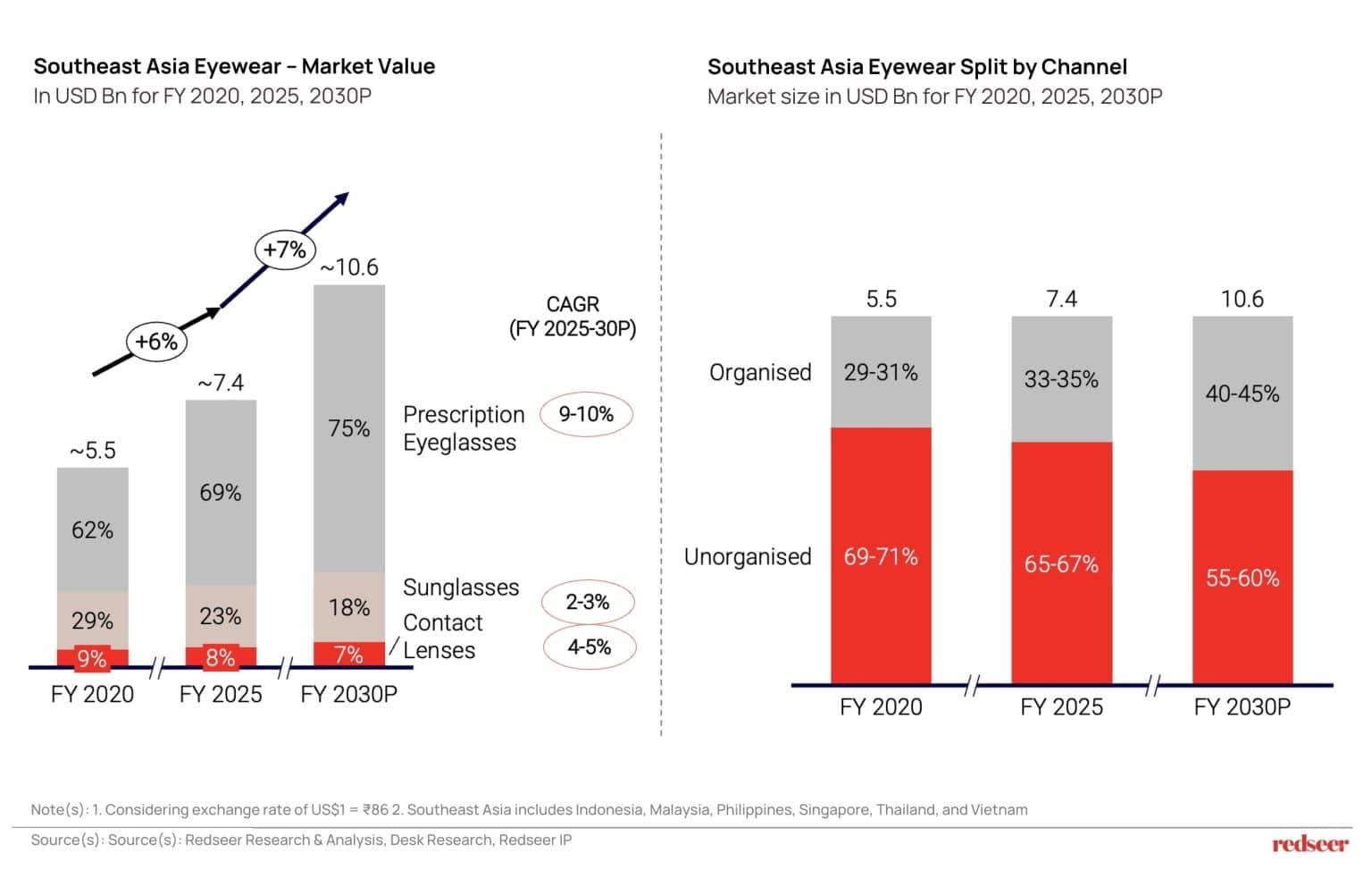 SEA eyewear market size and channel split highlighting shift from unorganised to organised players