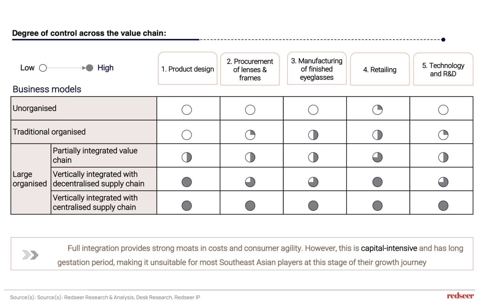 SEA eyewear market comparison of unorganised and organised players across the eyewear value chain