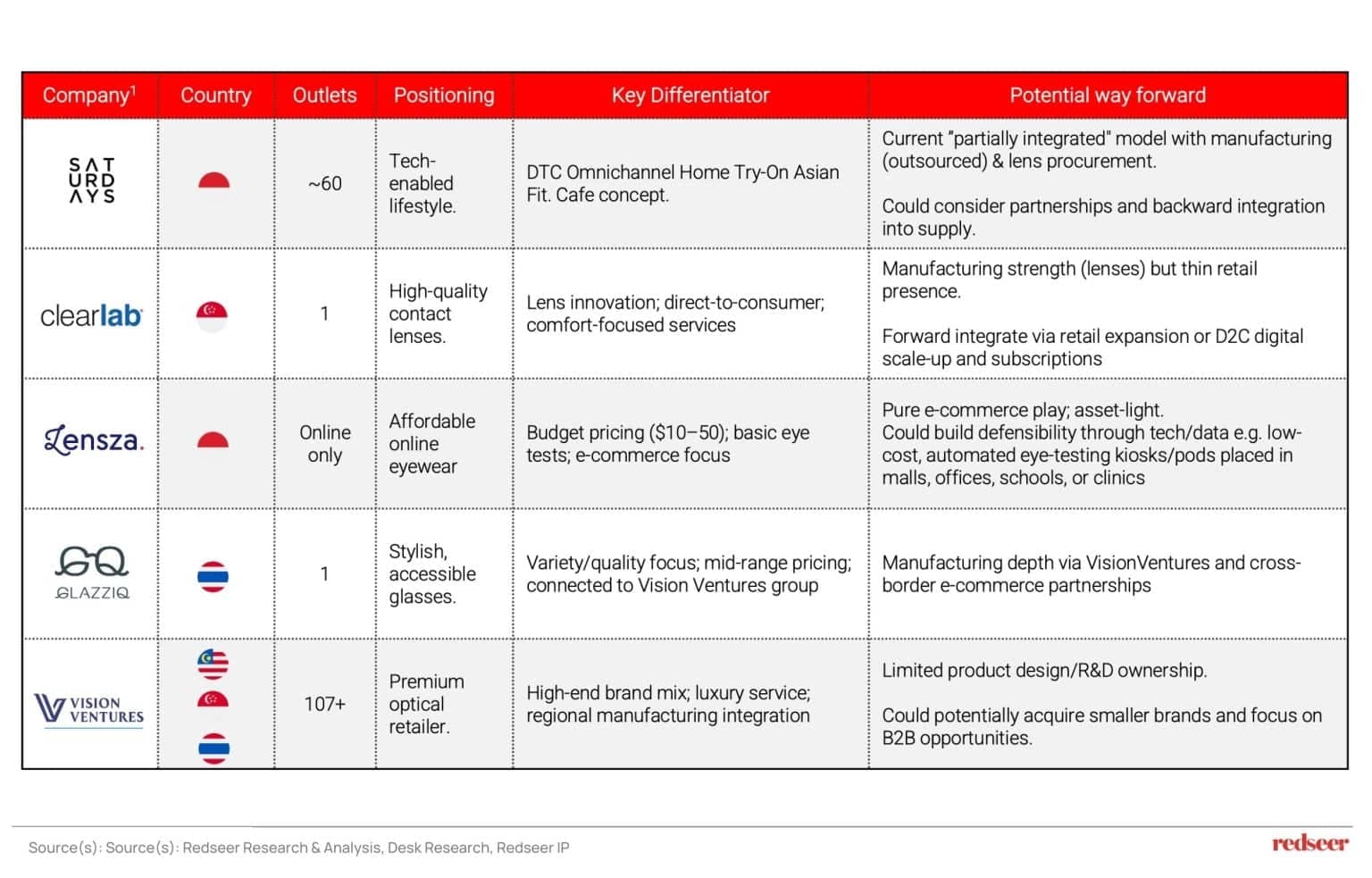 SEA eyewear market player comparison showing business models, differentiation and expansion paths