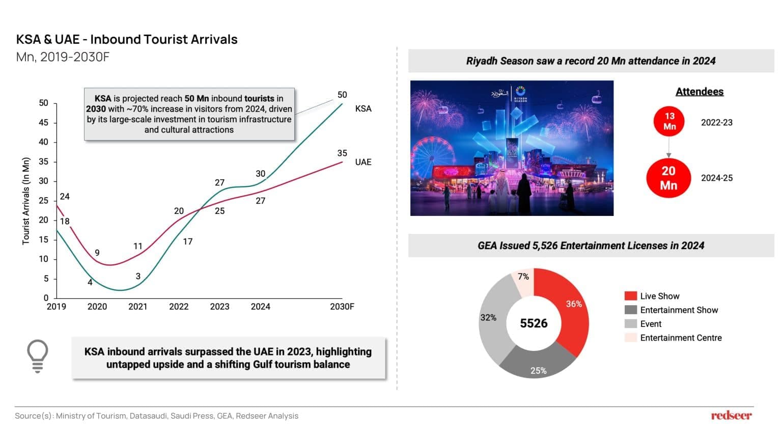 Saudi events market