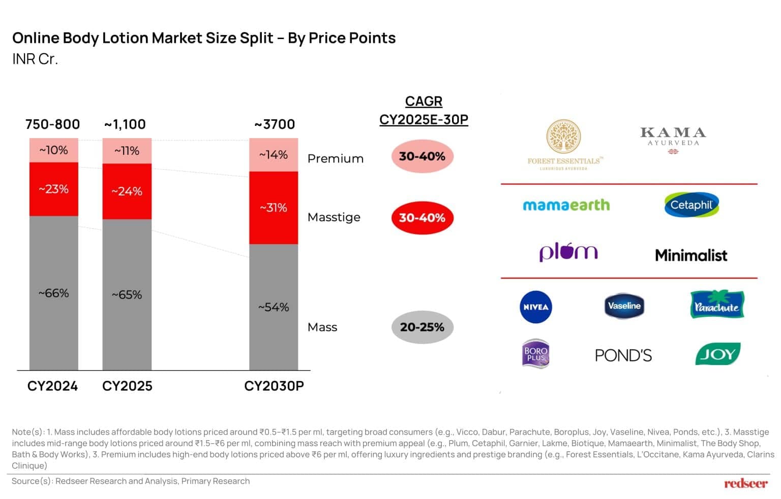 Body lotion opportunity in Indian e-commerce showing online market size split by mass, masstige and premium segments from CY2024 to CY2030