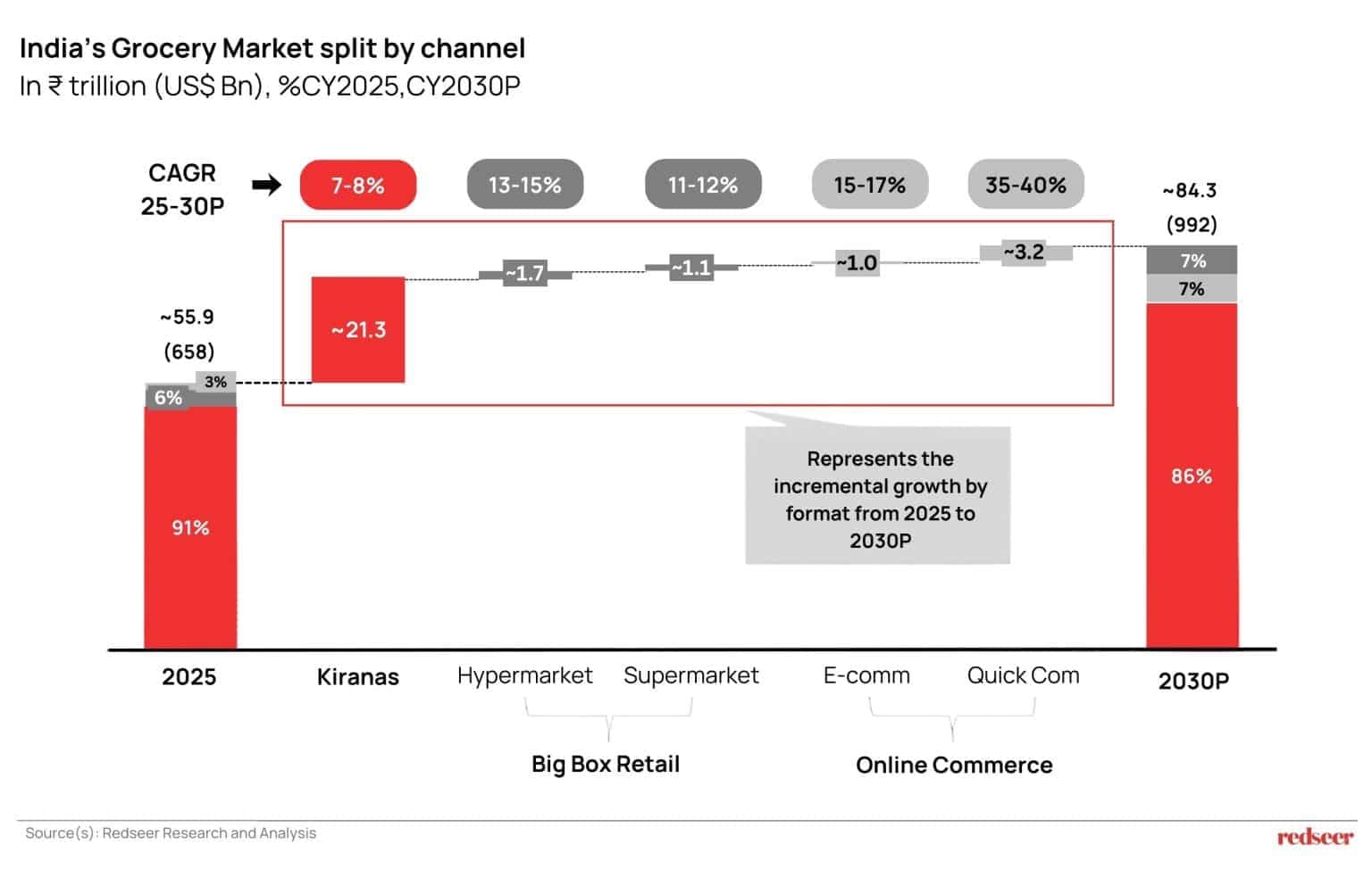 India’s grocery market split by channel showing Kirana Stores dominating share from 2025 to 2030 compared to modern retail and online commerce.