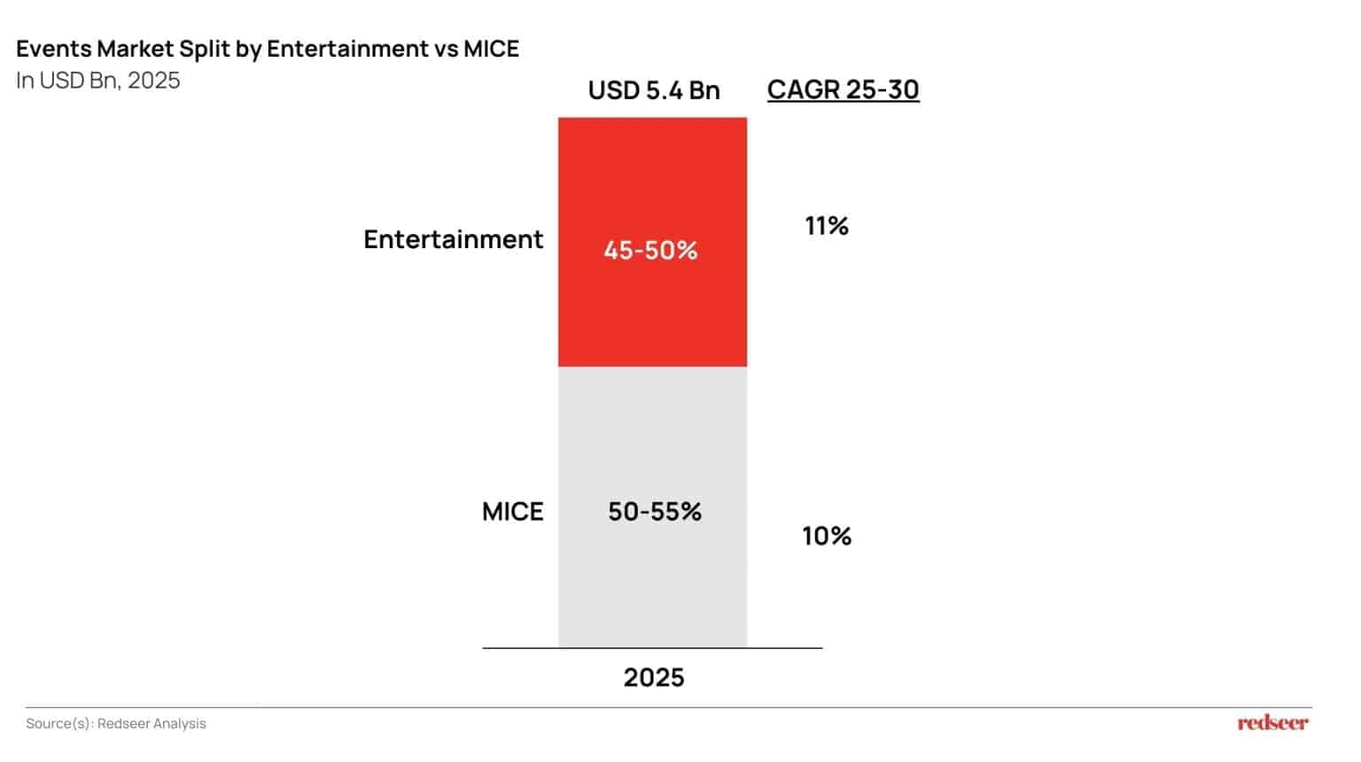 Saudi events market