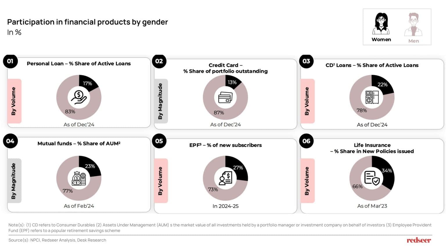 Visual showing women’s financial adoption in India across personal loans, credit cards, consumer durable loans, mutual funds, EPF subscriptions and life insurance.