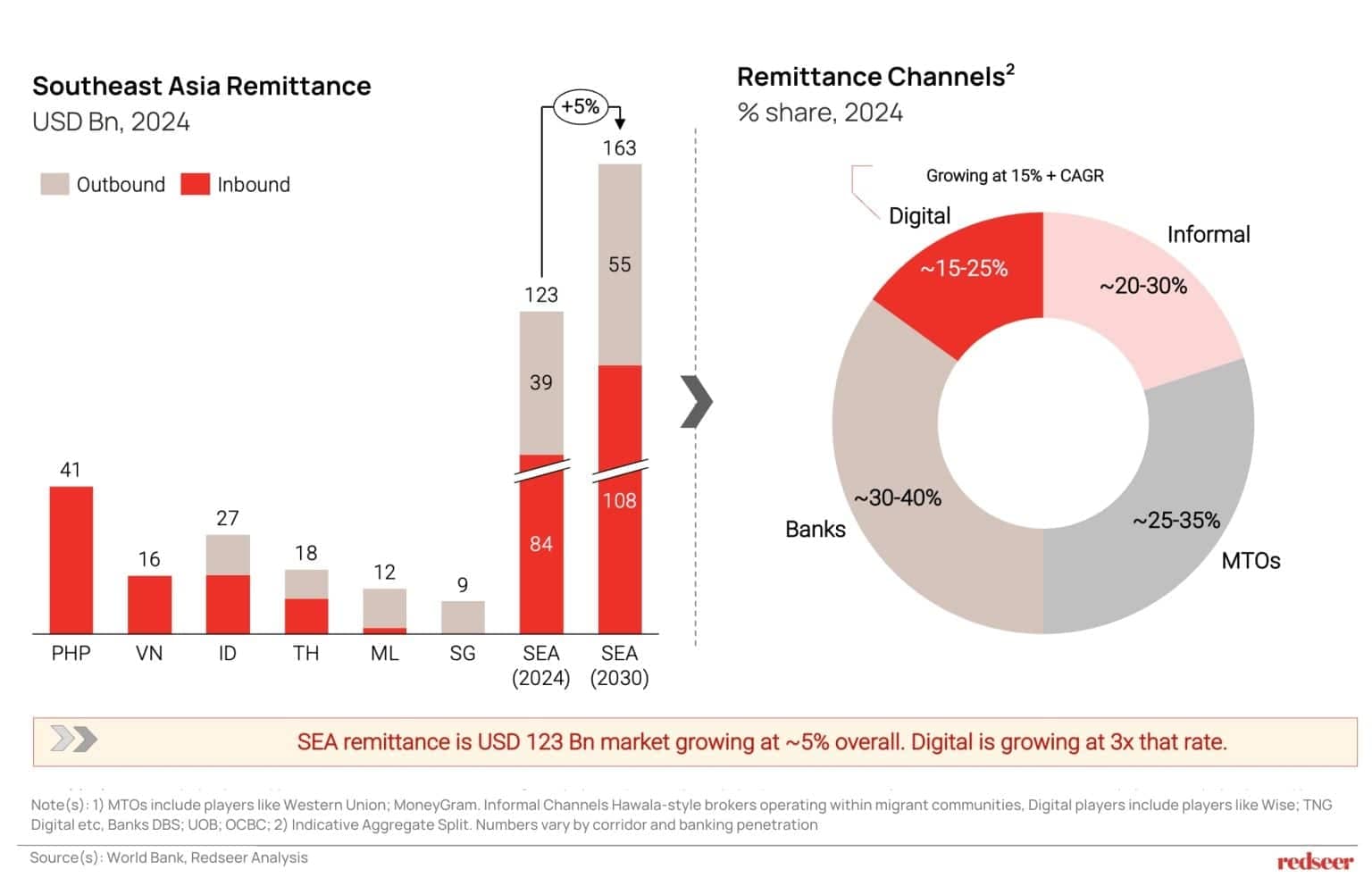 SEA remittance market