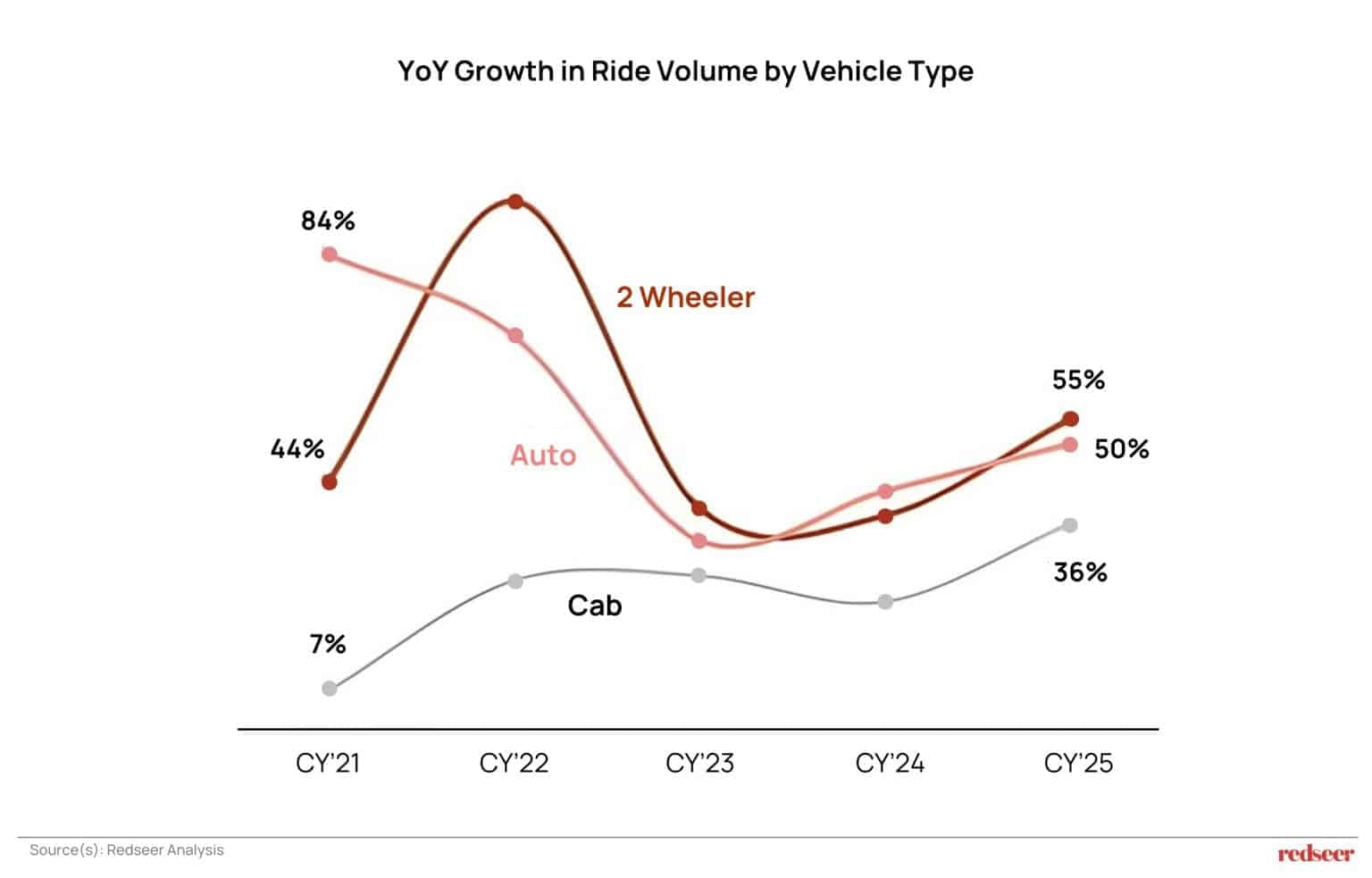 India ride hailing market YoY growth by vehicle type (CY21–CY25), highlighting strong growth in two-wheelers and autos compared to cabs.
