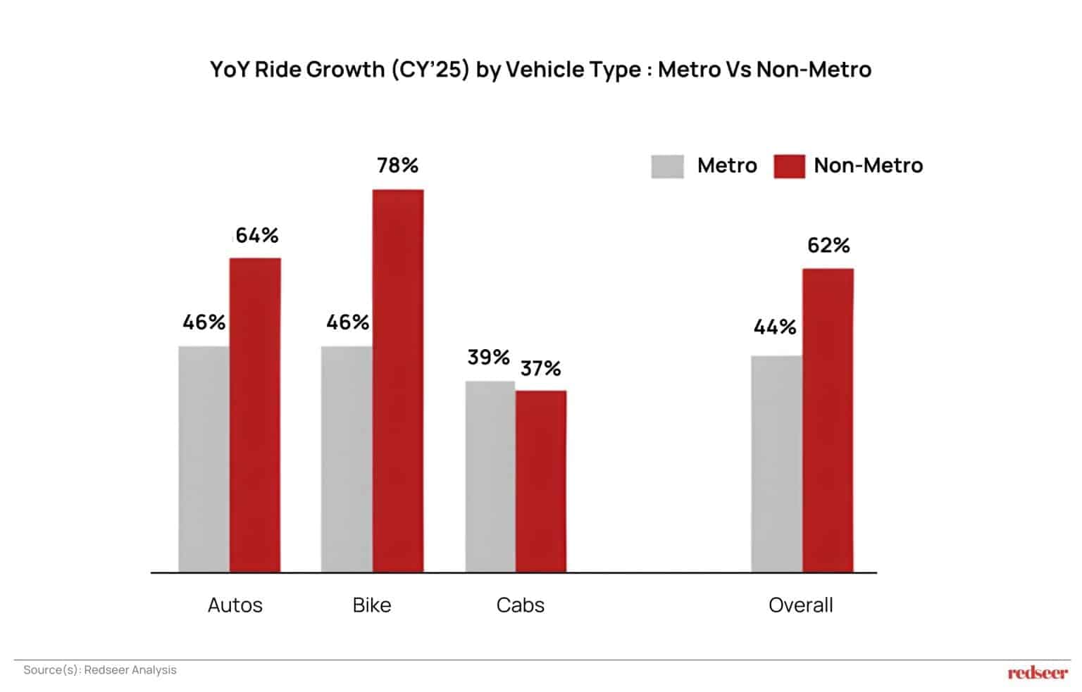 India ride hailing market YoY ride growth in CY25 by vehicle type, comparing metro and non-metro cities across autos, bikes, and cabs.