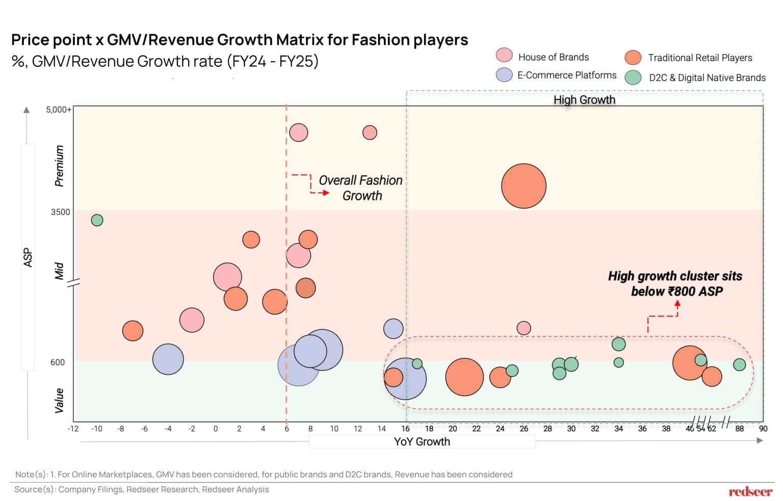 Affordable fashion in India showing high growth concentrated in low ASP segments across fashion brands and retail players