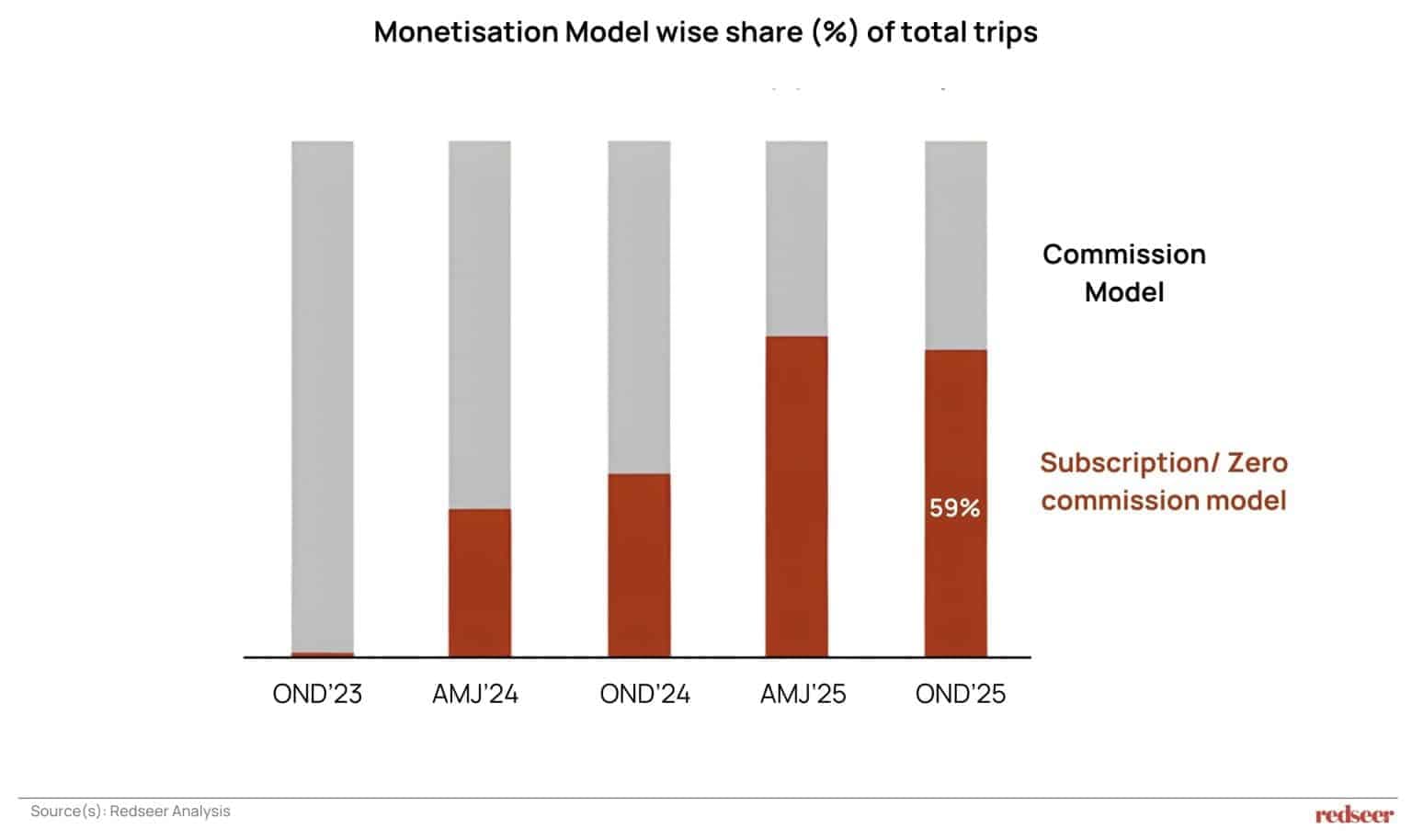 India ride hailing market monetisation model share of total trips, showing rising adoption of subscription and zero-commission models over time.