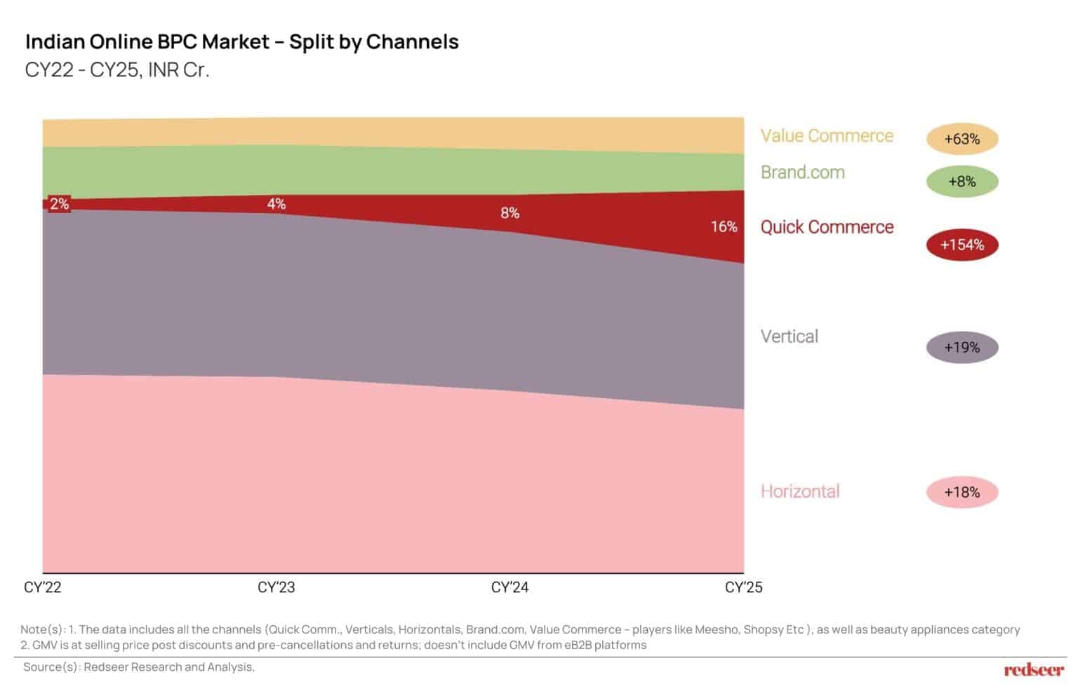 Alt text:
“Stacked area chart showing the Indian online beauty and personal care (BPC) market split by channels from CY22 to CY25, highlighting rapid growth in quick commerce (2% to 16%) compared to slower growth in brand websites, vertical marketplaces, horizontal marketplaces, and value commerce.