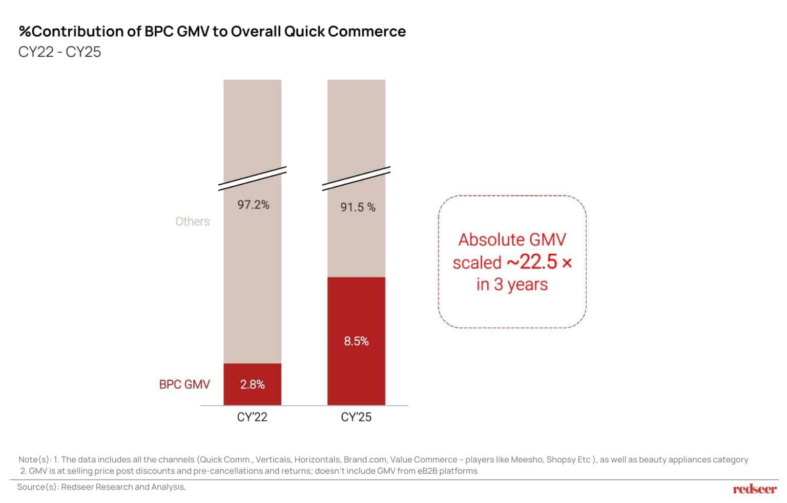 Beauty & Personal Care in Quick Commerce contribution to overall GMV growing from 2.8% in CY22 to 8.5% in CY25 according to Redseer analysis.