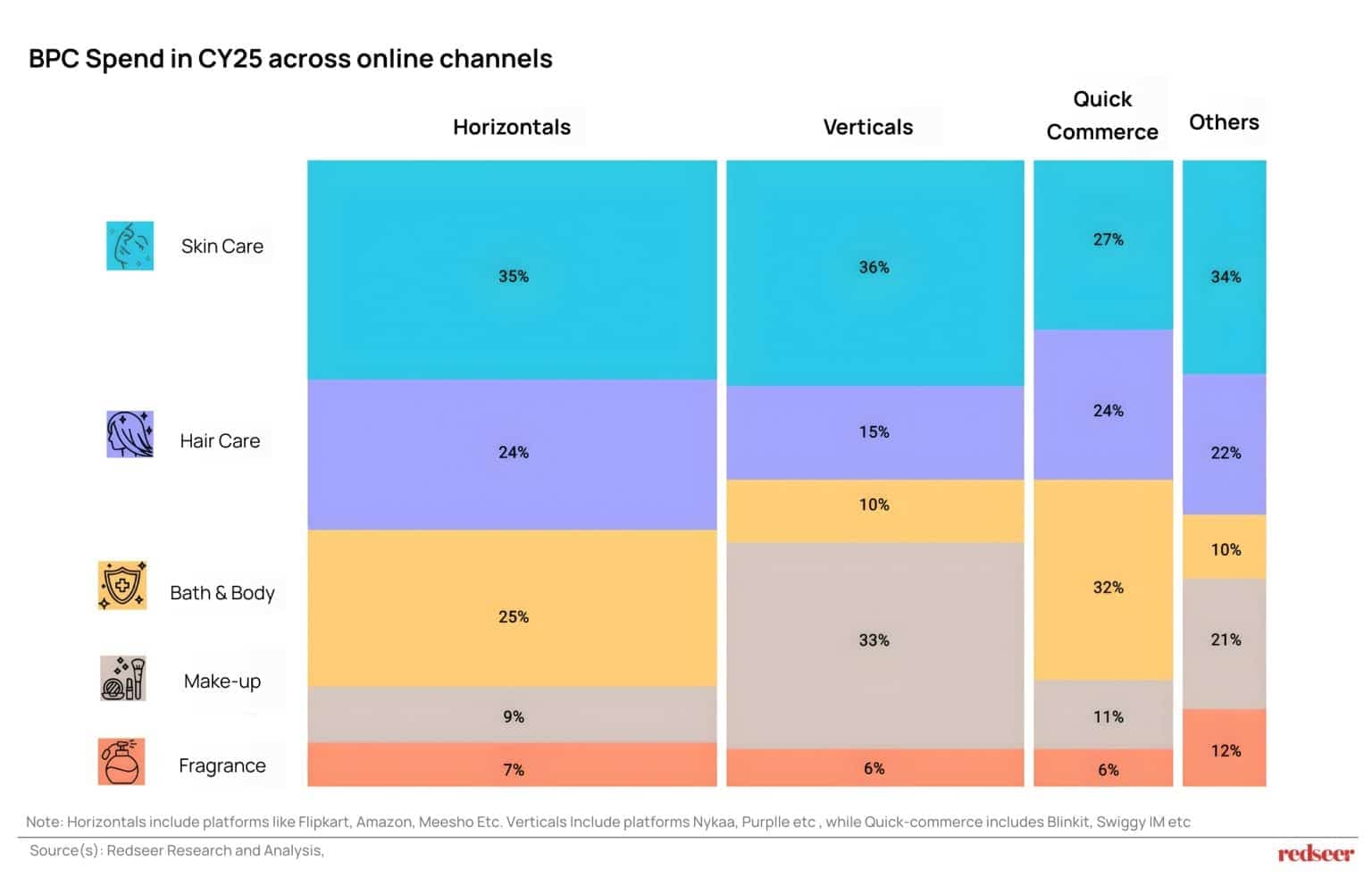 Chart showing BPC spend across online channels in CY25, including horizontals, verticals, quick commerce, and others.