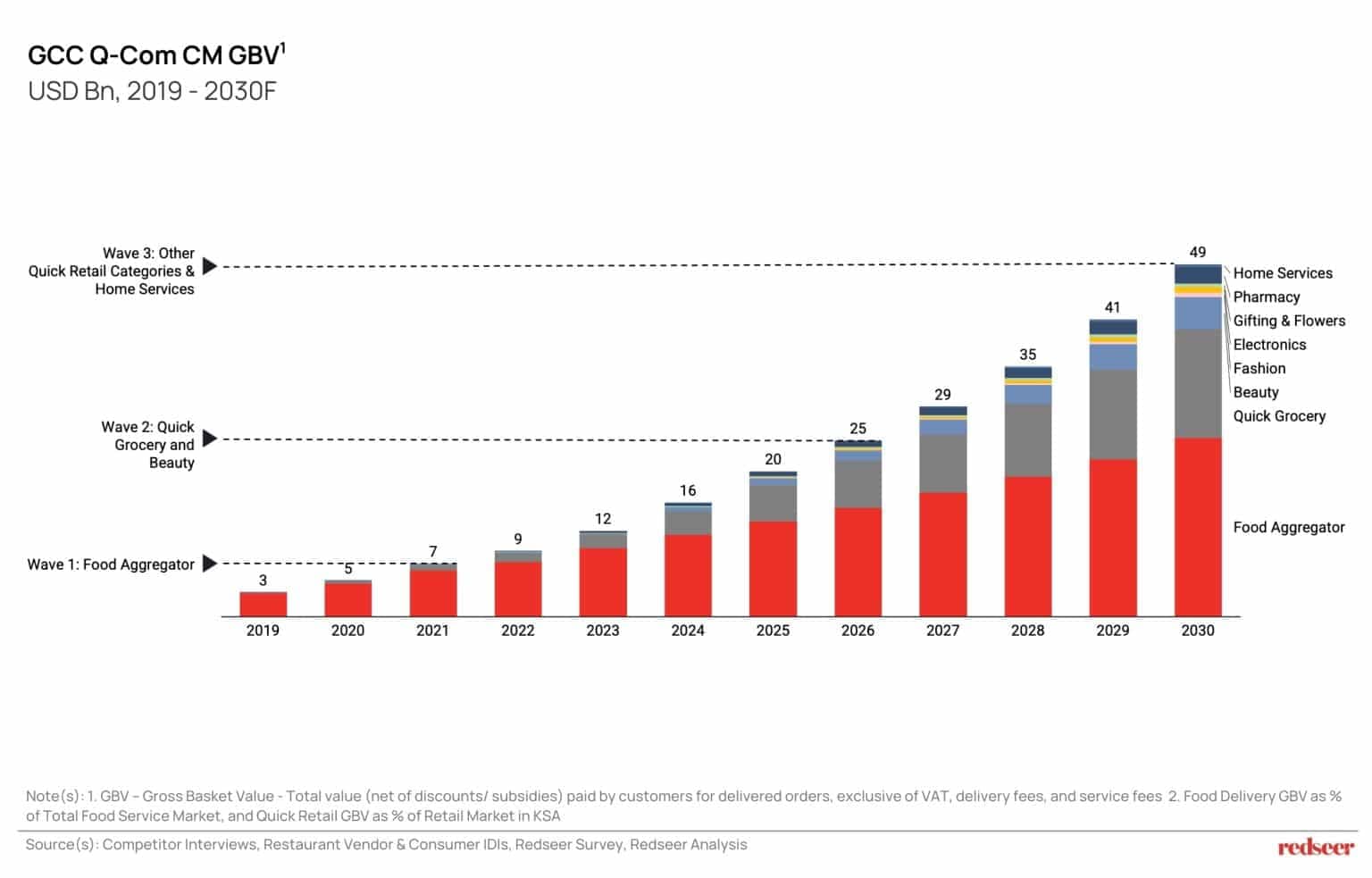 Dark store profitability in GCC driven by rapid growth in quick commerce market from 2019 to 2030.