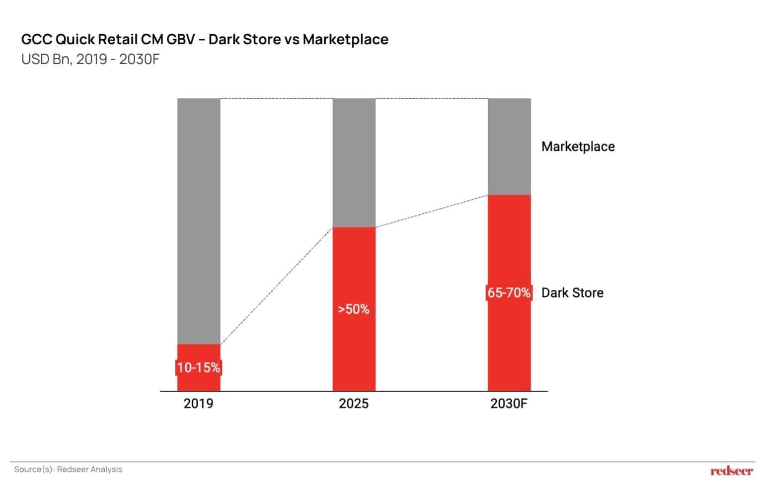 Dark store profitability in GCC increasing as dark store share grows in quick retail market by 2030.